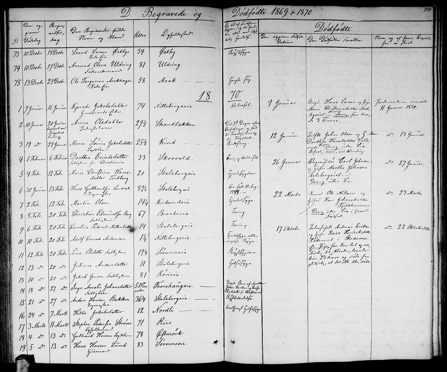 Skedsmo prestekontor Kirkebøker, SAO/A-10033a/G/Ga/L0002: Parish register (copy) no. I 2, 1855-1872, p. 284