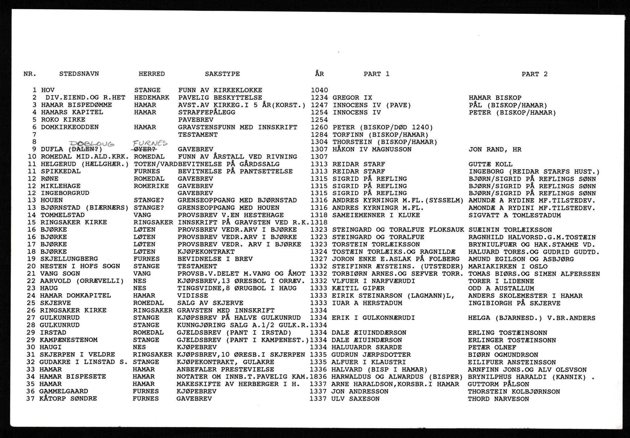 Hedmarksregisteret, AV/SAH-ARK-517/F/Fb/L0001: Register etter nummer på registerkortet, 1040-1777, p. 1