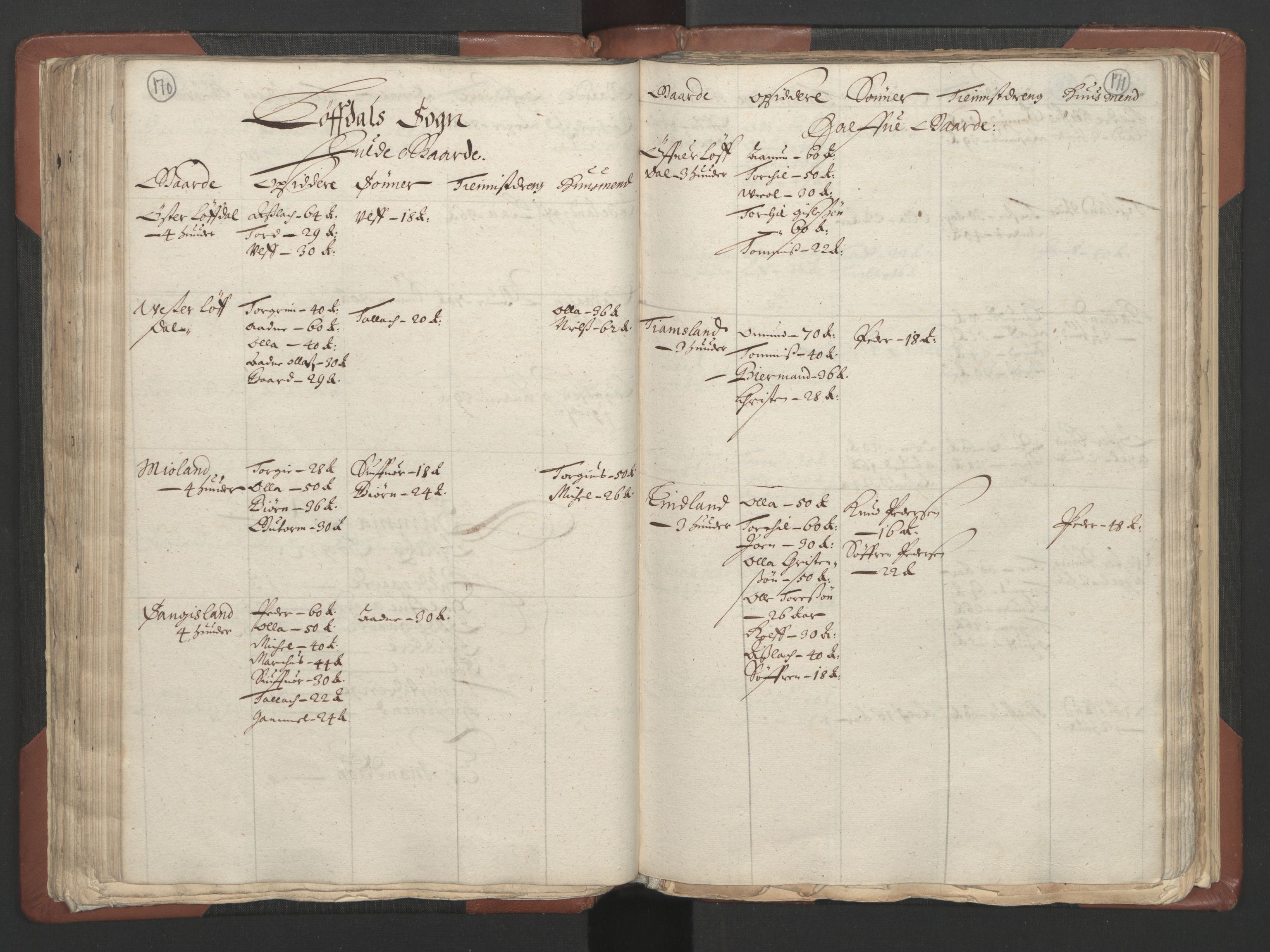 RA, Bailiff's Census 1664-1666, no. 9: Mandal len, 1664-1666, p. 170-171