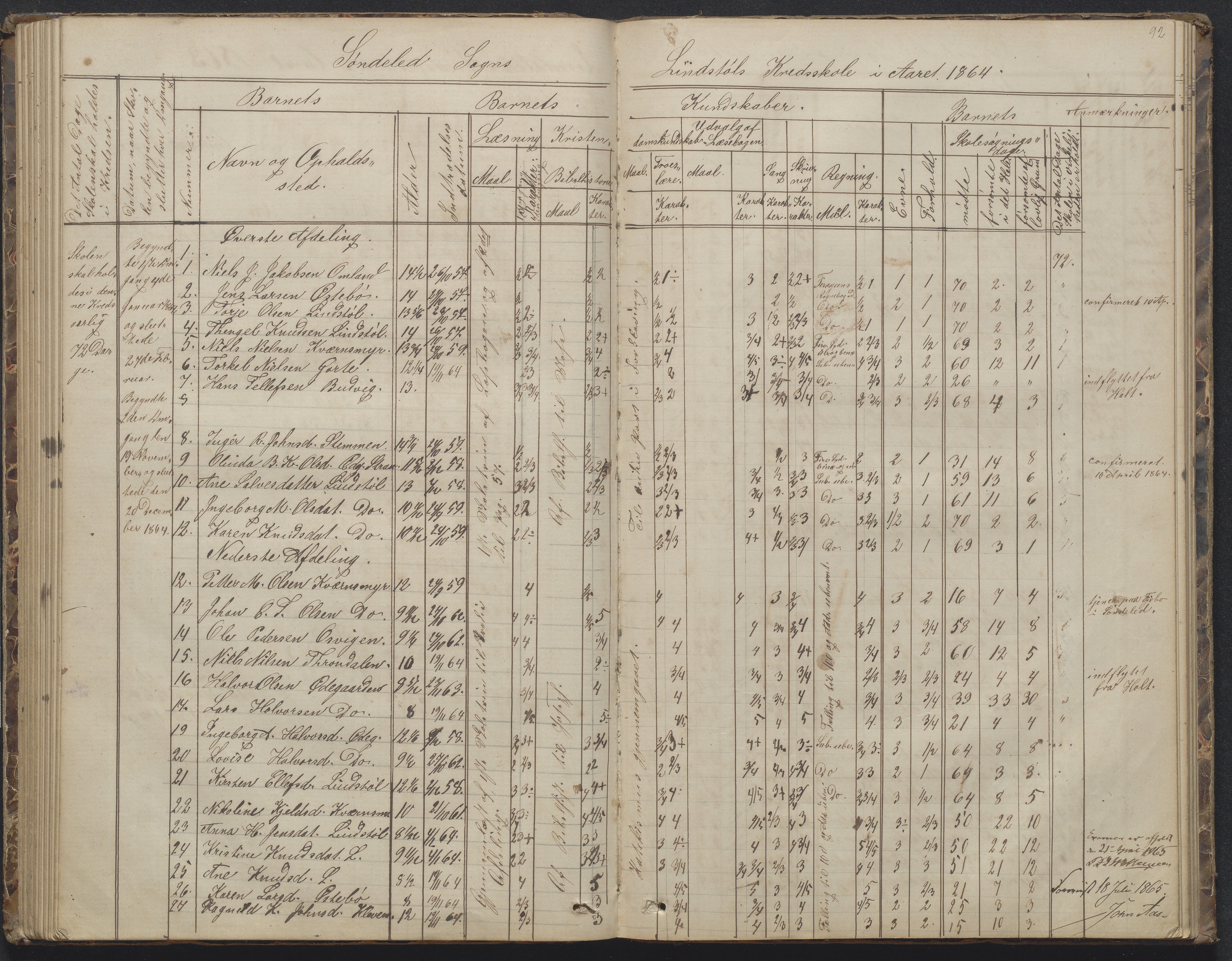 Søndeled kommune, AAKS/KA0913-PK/1/05/05h/L0010: Karakterprotokoll, 1862-1891, p. 92