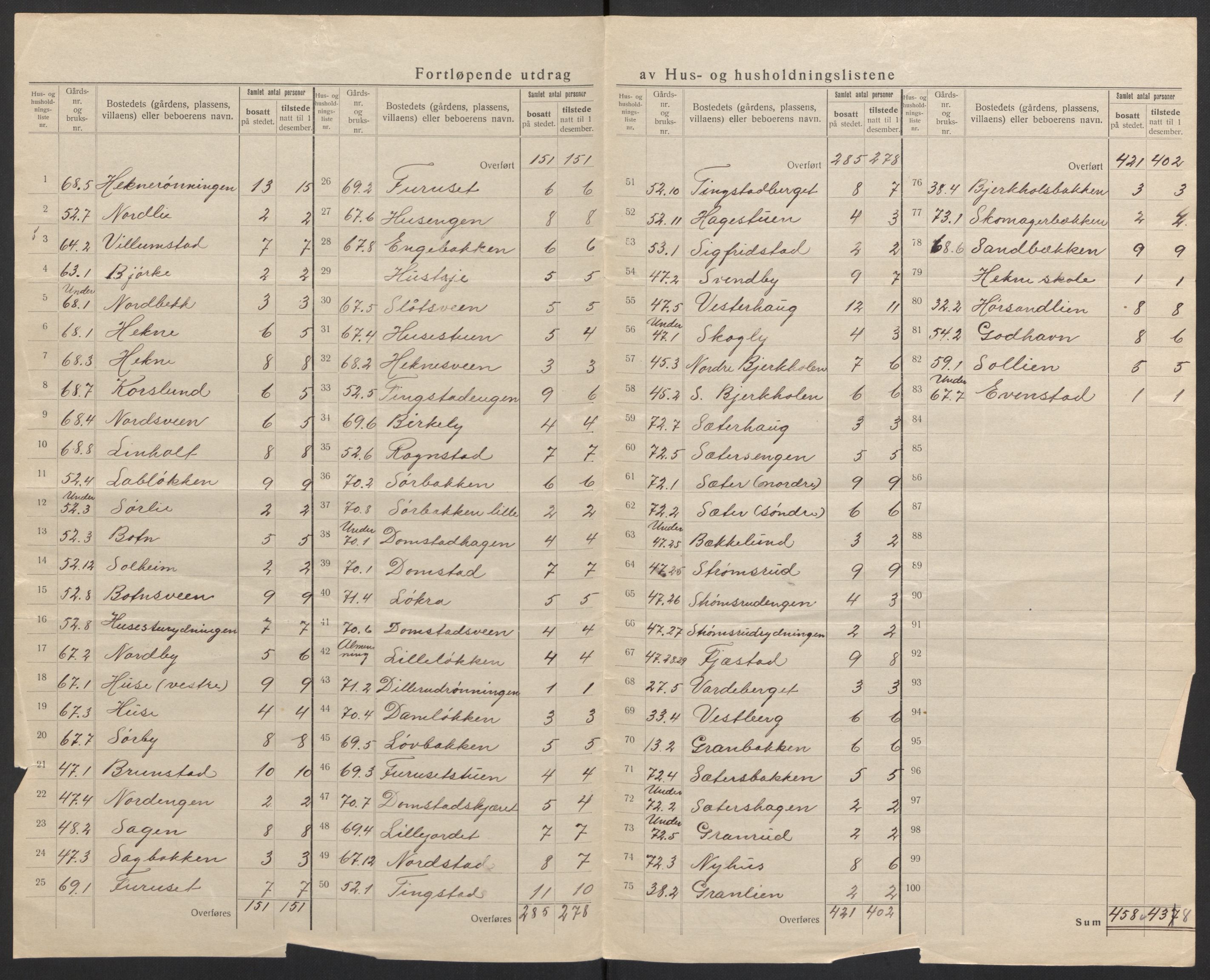 SAH, 1920 census for Romedal, 1920, p. 32