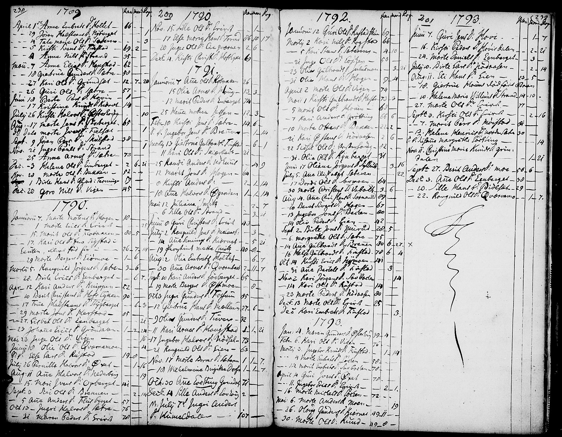 Elverum prestekontor, SAH/PREST-044/H/Ha/Haa/L0005: Parish register (official) no. 5, 1777-1793, p. 200-201