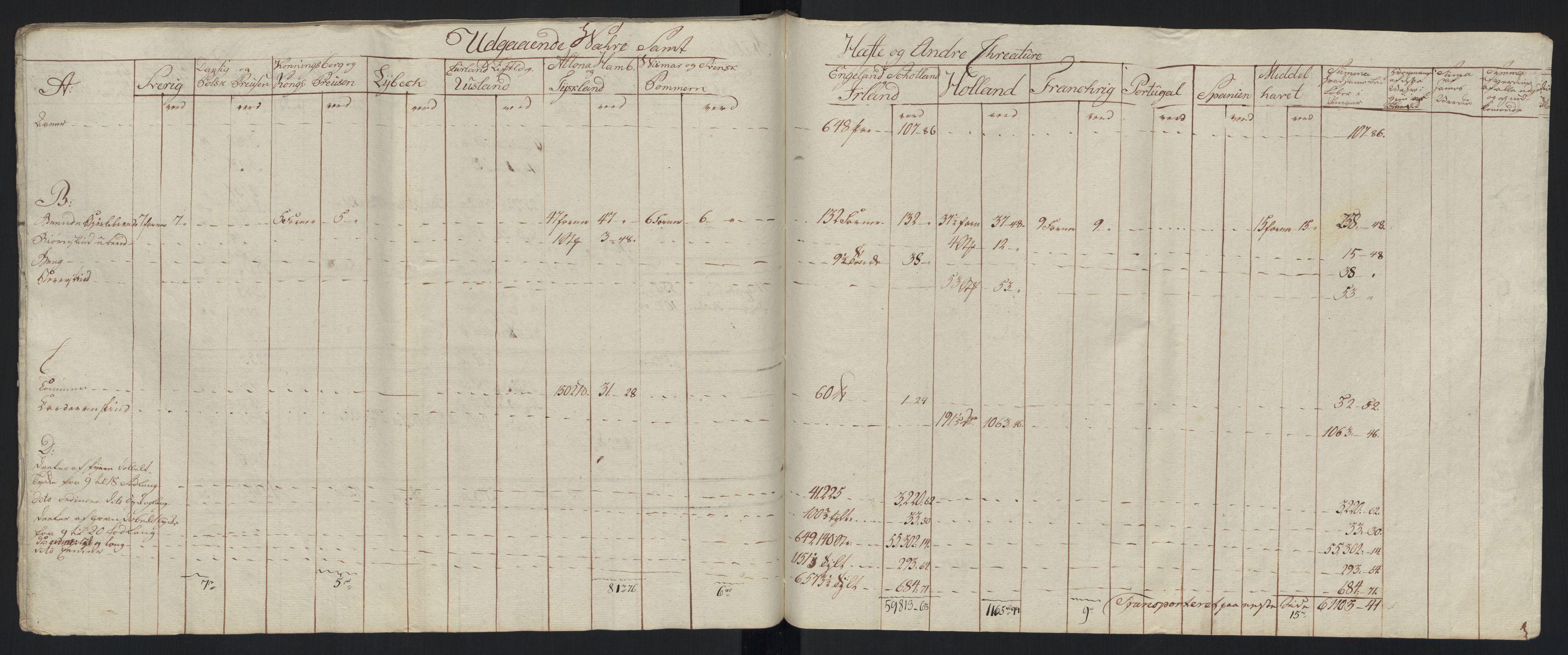 Generaltollkammeret, tollregnskaper, AV/RA-EA-5490/R33/L0213/0001: Tollregnskaper Trondheim A / Tabeller over inn- og utførte varer fra og til fremmede steder, 1786-1795, p. 221