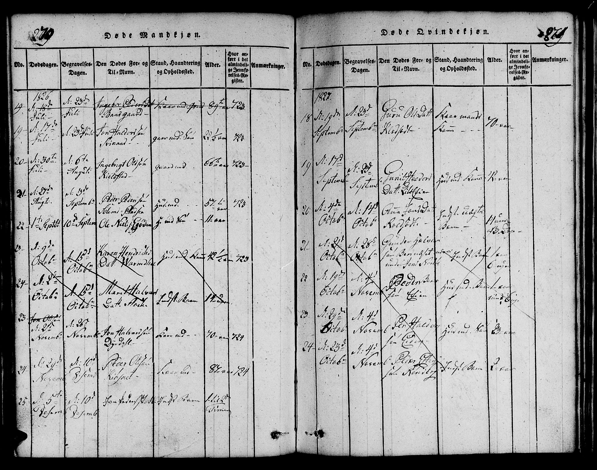 Ministerialprotokoller, klokkerbøker og fødselsregistre - Sør-Trøndelag, SAT/A-1456/695/L1152: Parish register (copy) no. 695C03, 1816-1831, p. 270-271