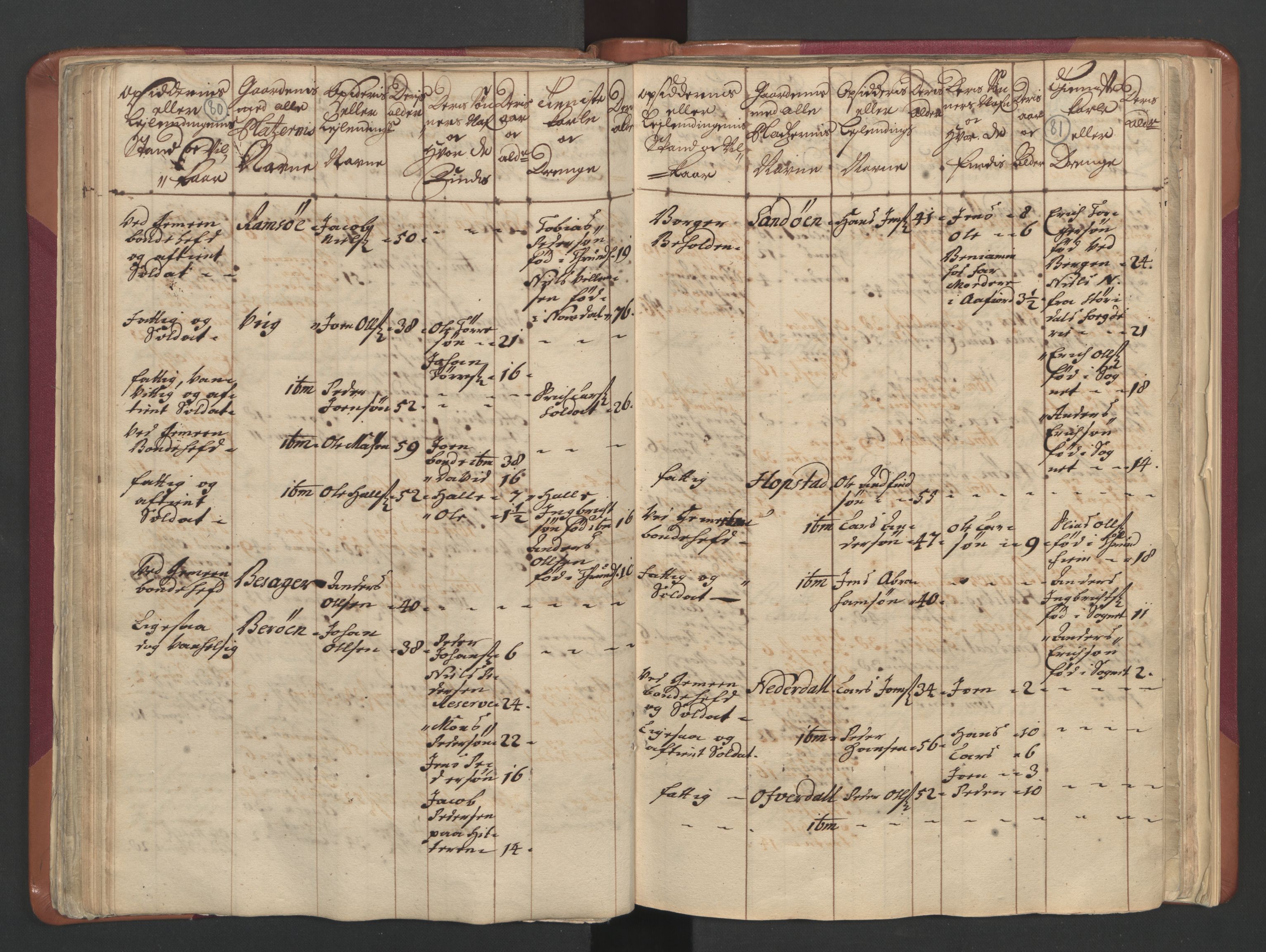RA, Census (manntall) 1701, no. 12: Fosen fogderi, 1701, p. 80-81