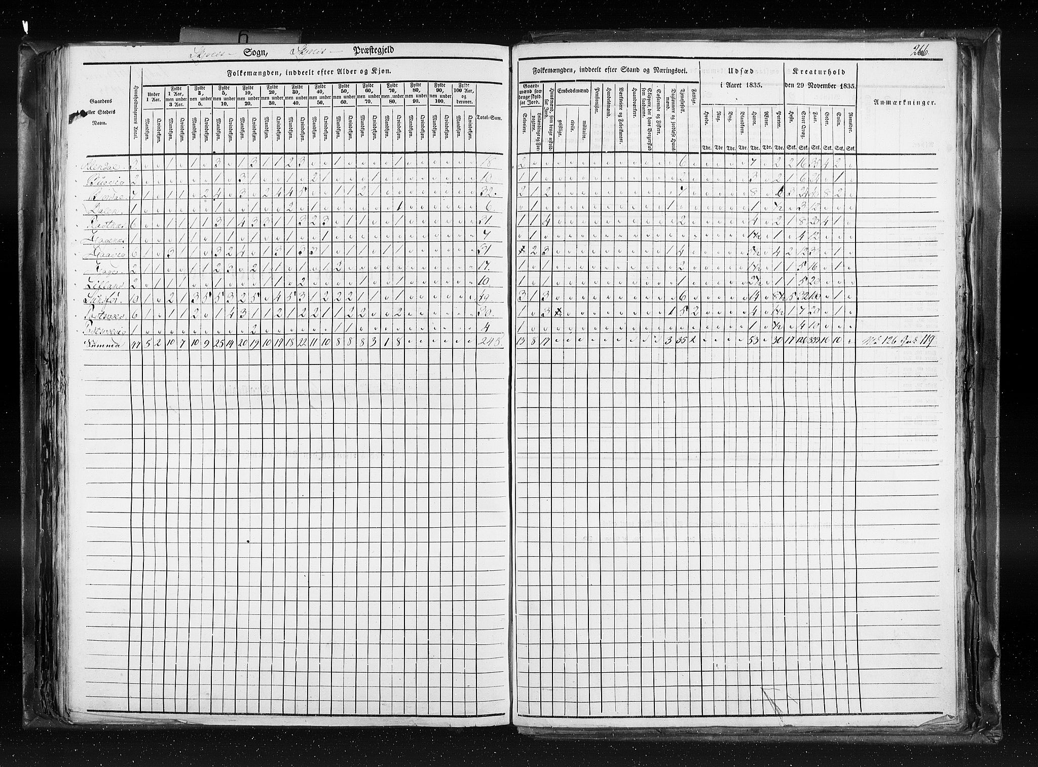 RA, Census 1835, vol. 6: Lister og Mandal amt og Stavanger amt, 1835, p. 266