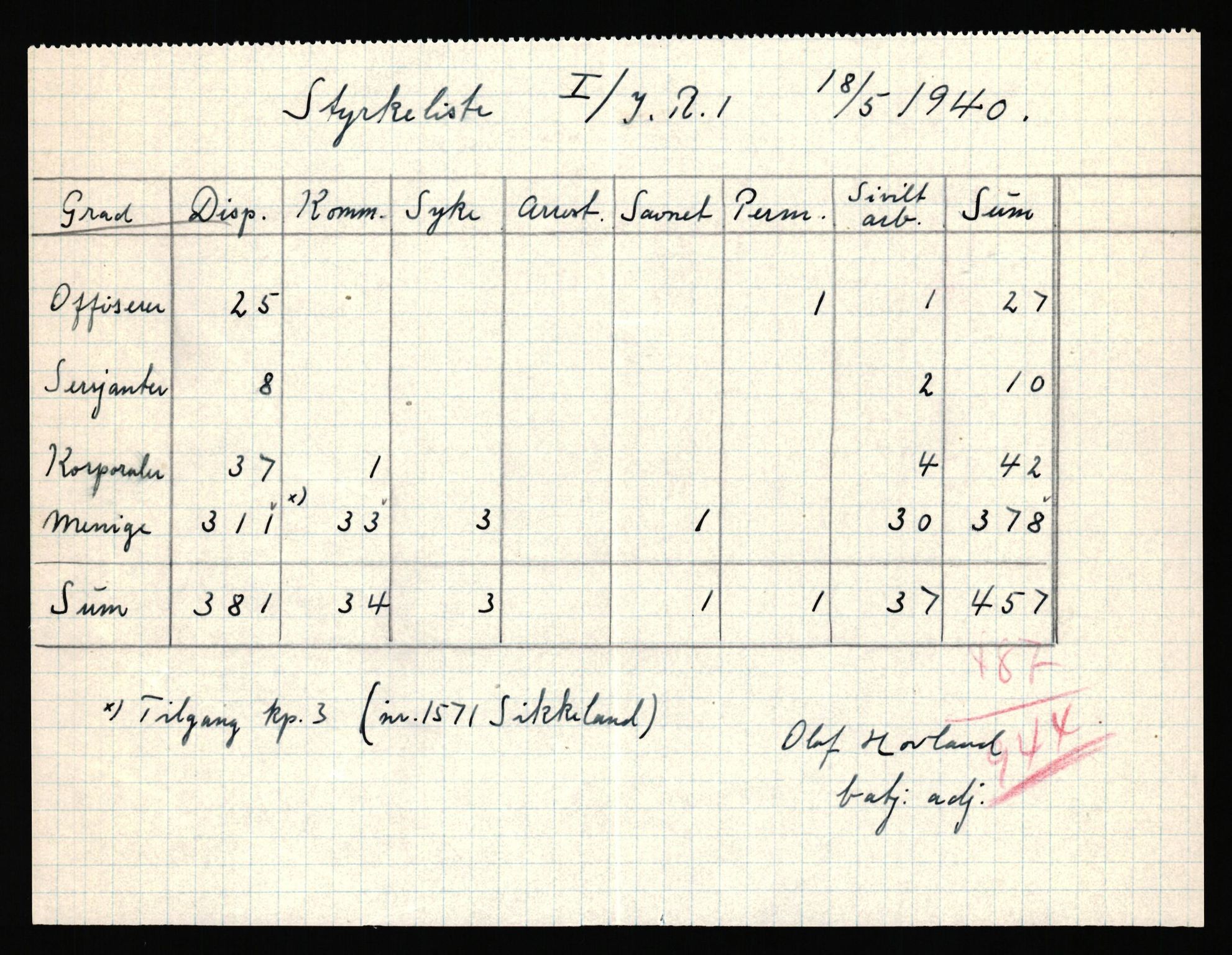 Forsvaret, Forsvarets krigshistoriske avdeling, AV/RA-RAFA-2017/Y/Yf/L0205b: Rommehed interneringsleir 1940 (tidligere FKA eske nr. 255)., 1940, p. 5