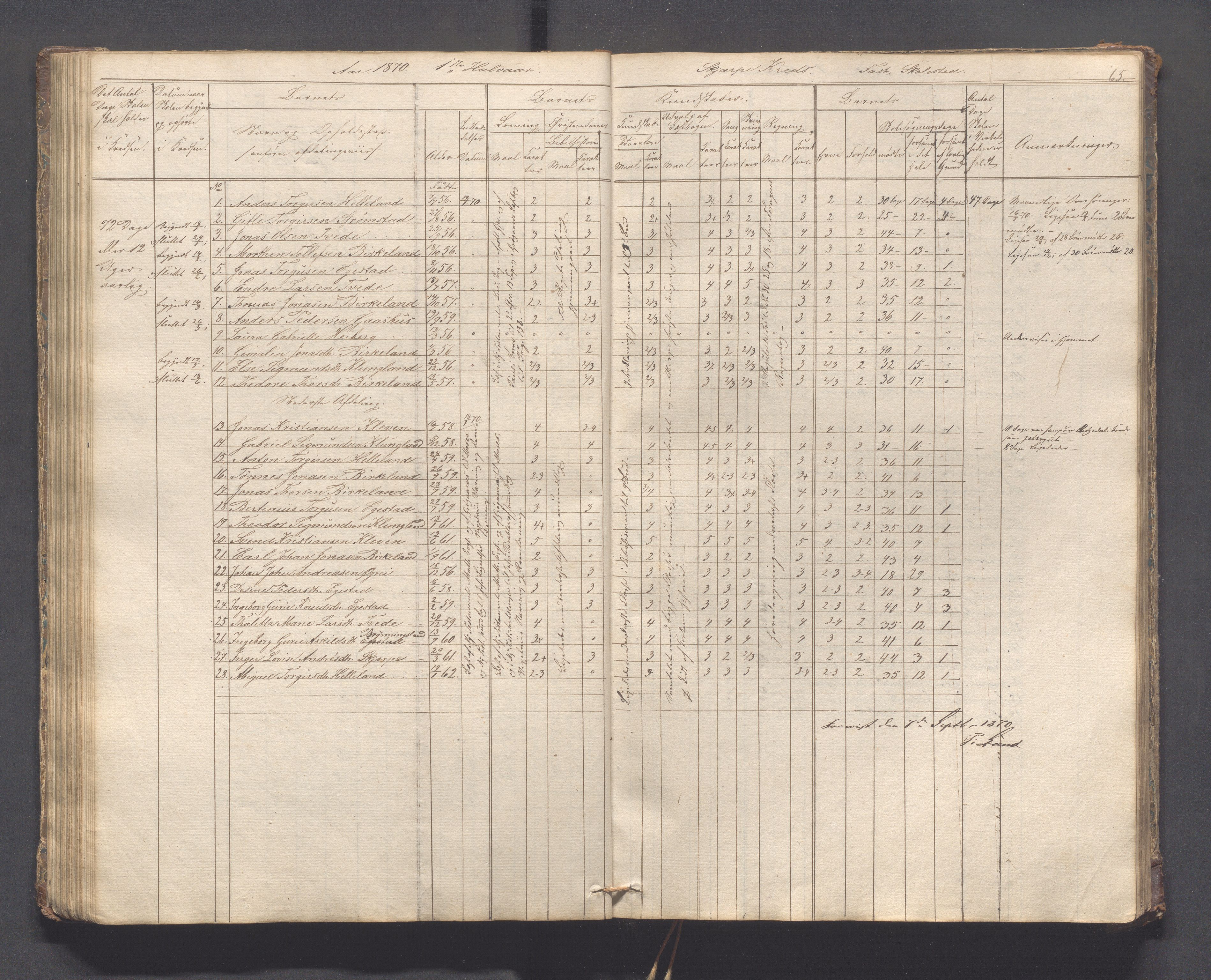 Helleland kommune - Skolekommisjonen/skolestyret, IKAR/K-100486/H/L0005: Skoleprotokoll - Lomeland, Skjerpe, Ramsland, 1845-1891, p. 65