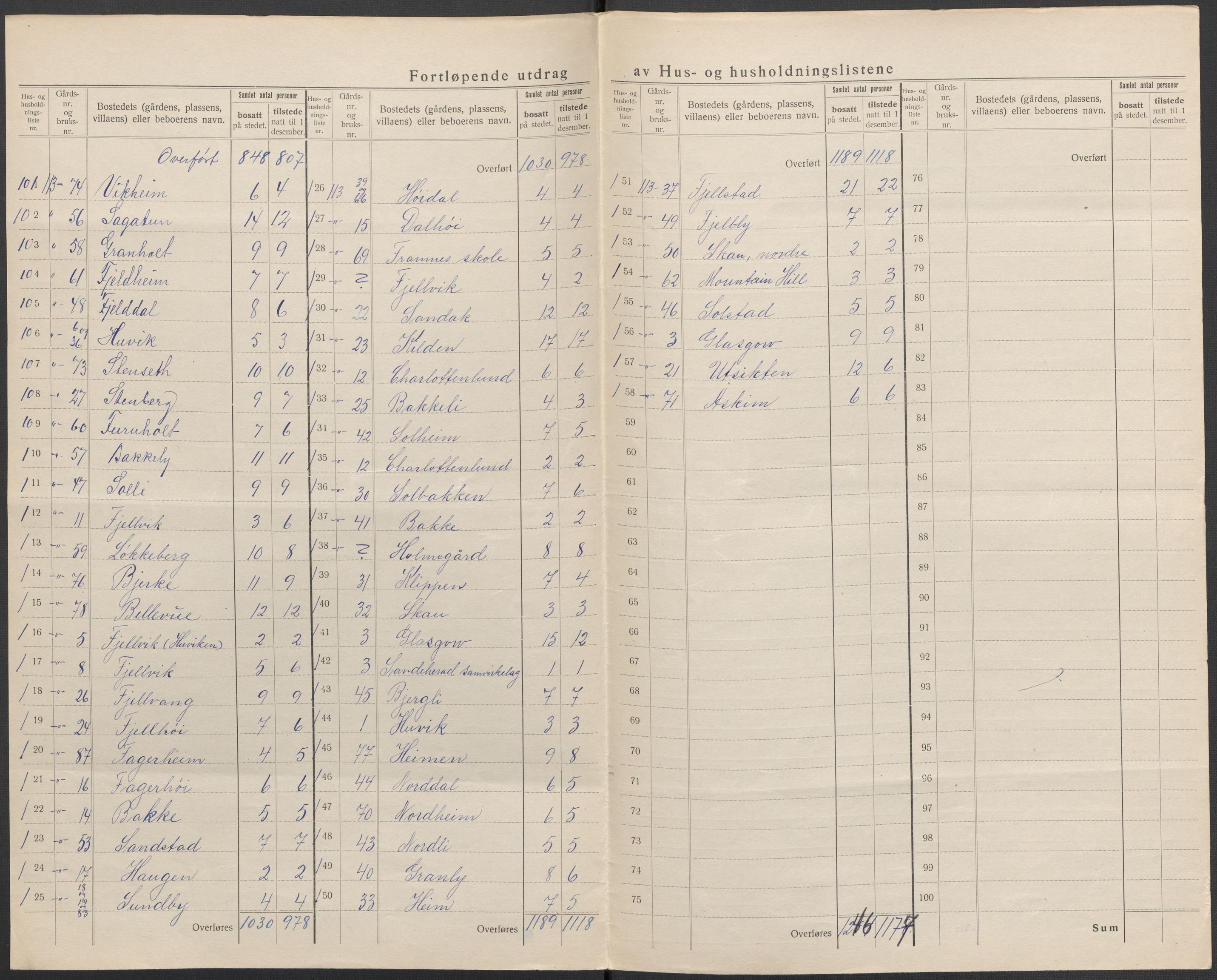 SAKO, 1920 census for Sandeherred, 1920, p. 55