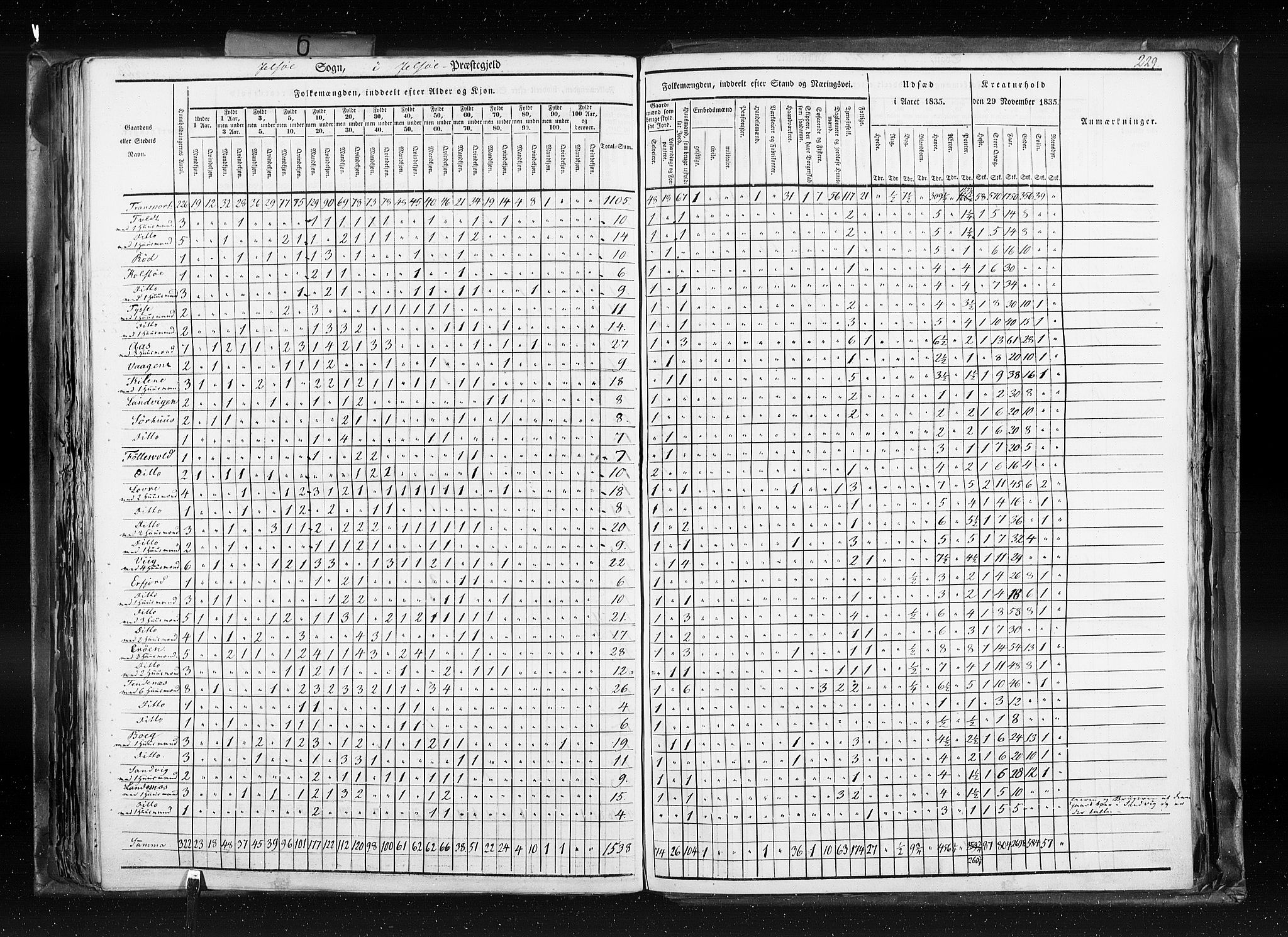 RA, Census 1835, vol. 6: Lister og Mandal amt og Stavanger amt, 1835, p. 229