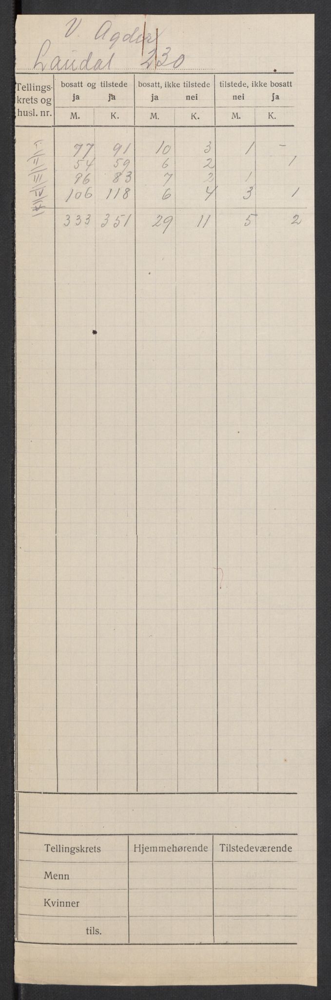 SAK, 1920 census for Laudal, 1920, p. 2