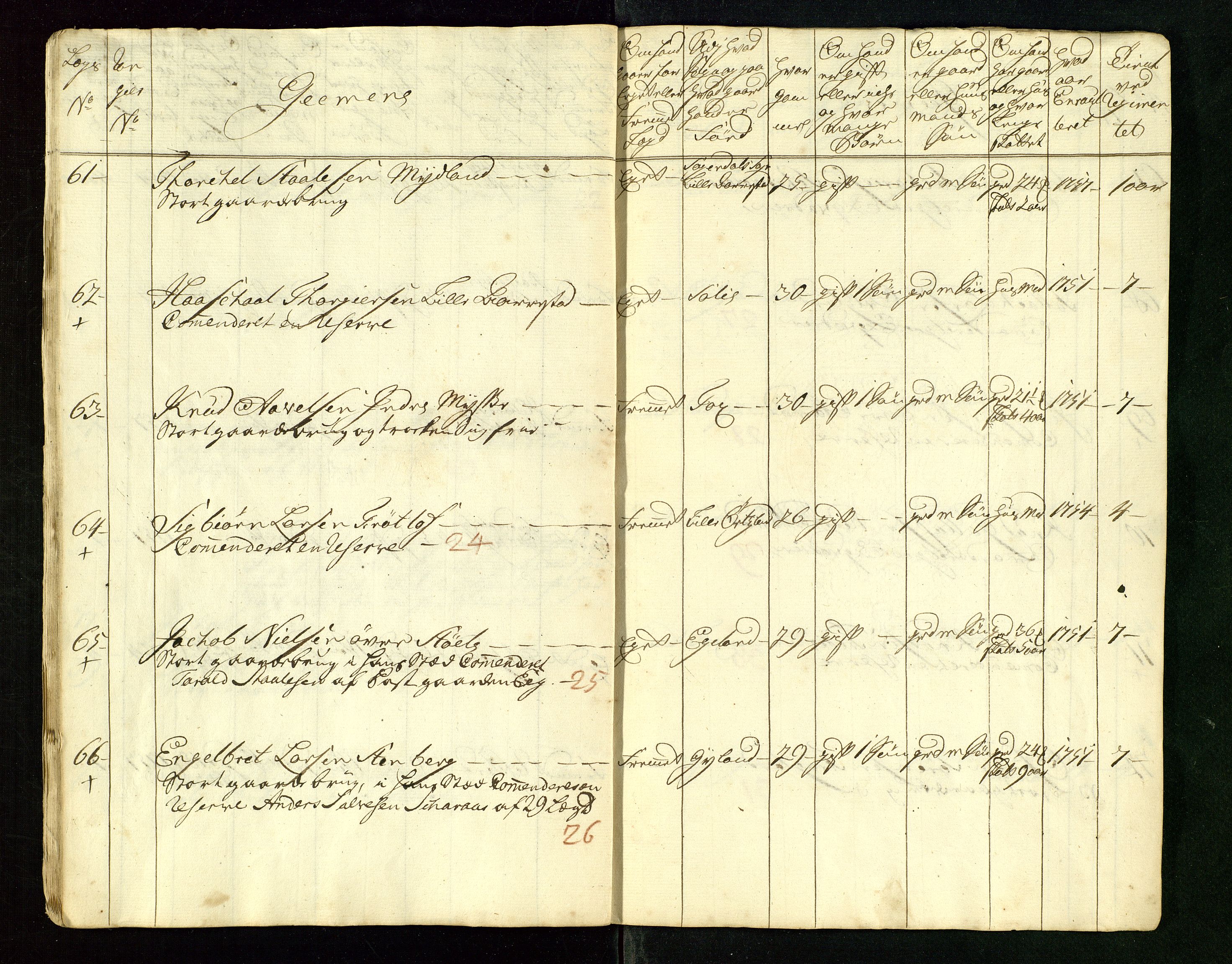 Fylkesmannen i Rogaland, AV/SAST-A-101928/99/3/325/325CA/L0015: MILITÆRE MANNTALL/LEGDSRULLER: RYFYLKE, JÆREN OG DALANE FOGDERI, 2.WESTERLENSKE REGIMENT, LENSMANNSMANNTALL JÆREN, 1754-1759