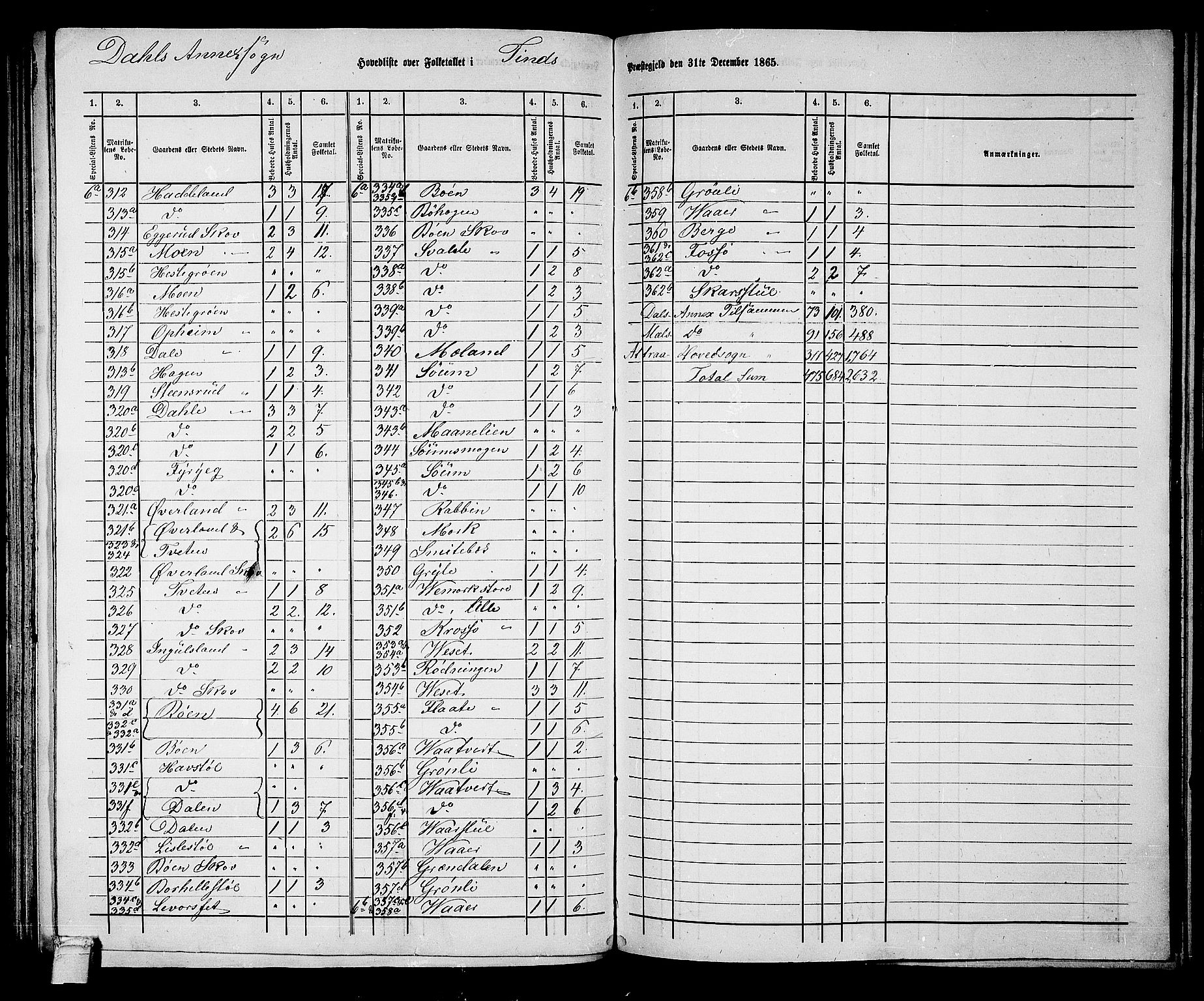 RA, 1865 census for Tinn, 1865, p. 6