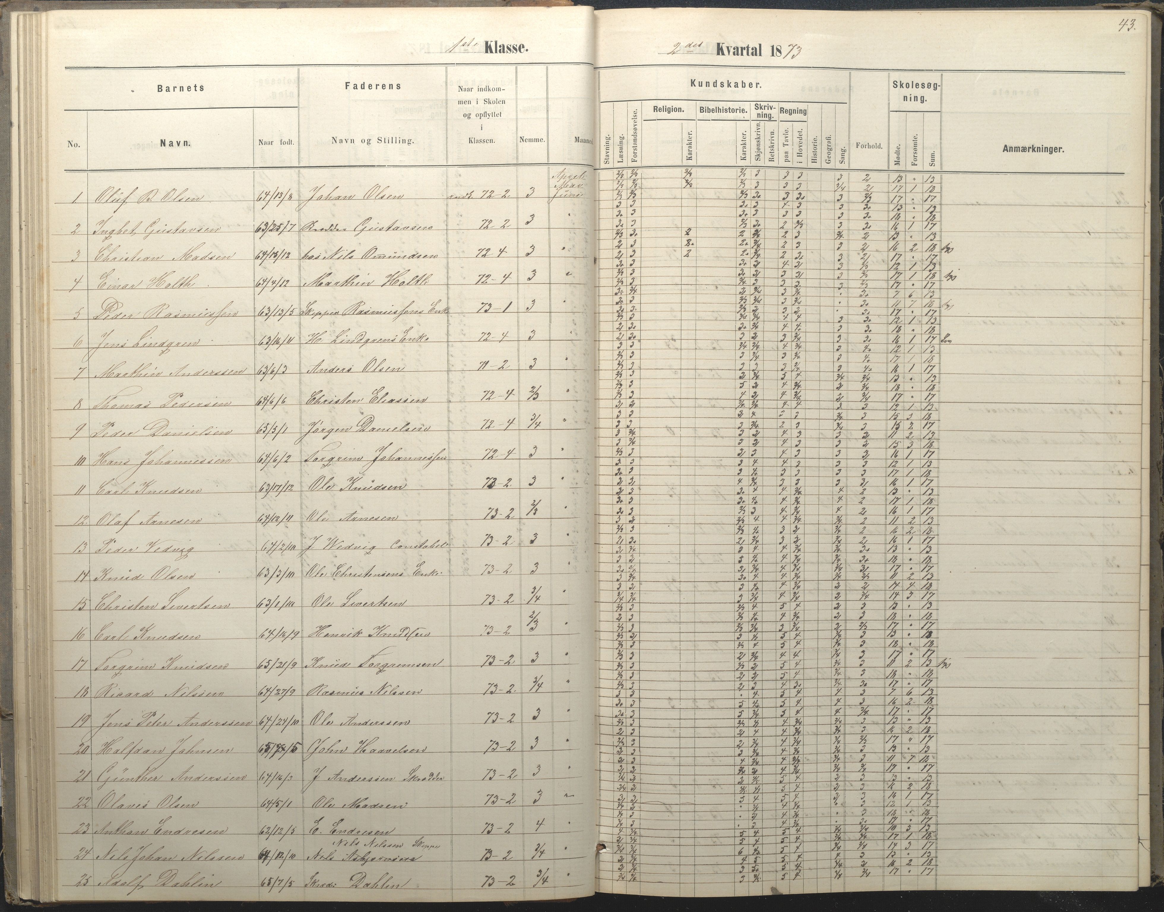 Arendal kommune, Katalog I, AAKS/KA0906-PK-I/07/L0036: Protokoll for 1. og 2. klasse, 1870-1882, p. 43