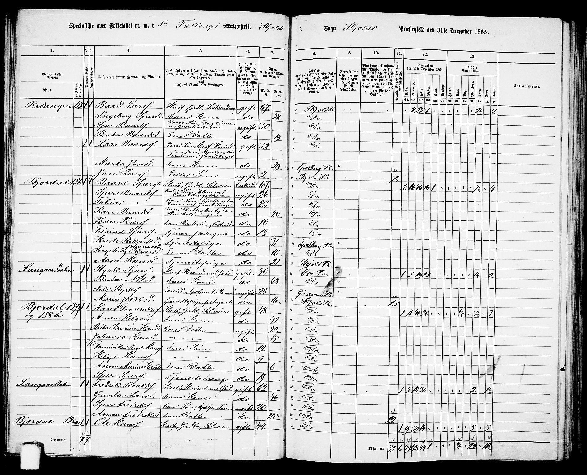 RA, 1865 census for Skjold, 1865, p. 71