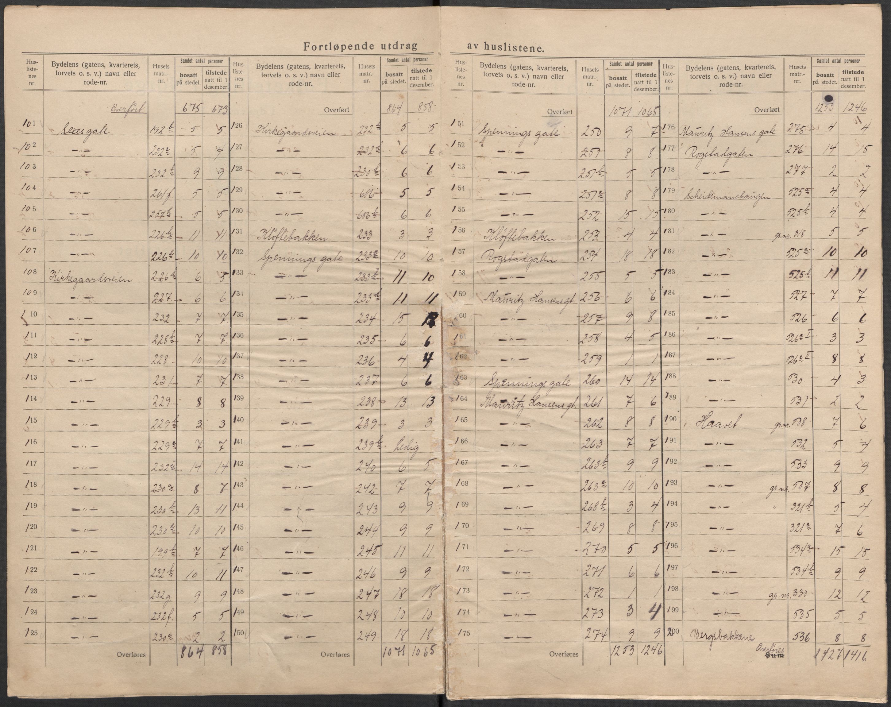 SAKO, 1920 census for Kongsberg, 1920, p. 10
