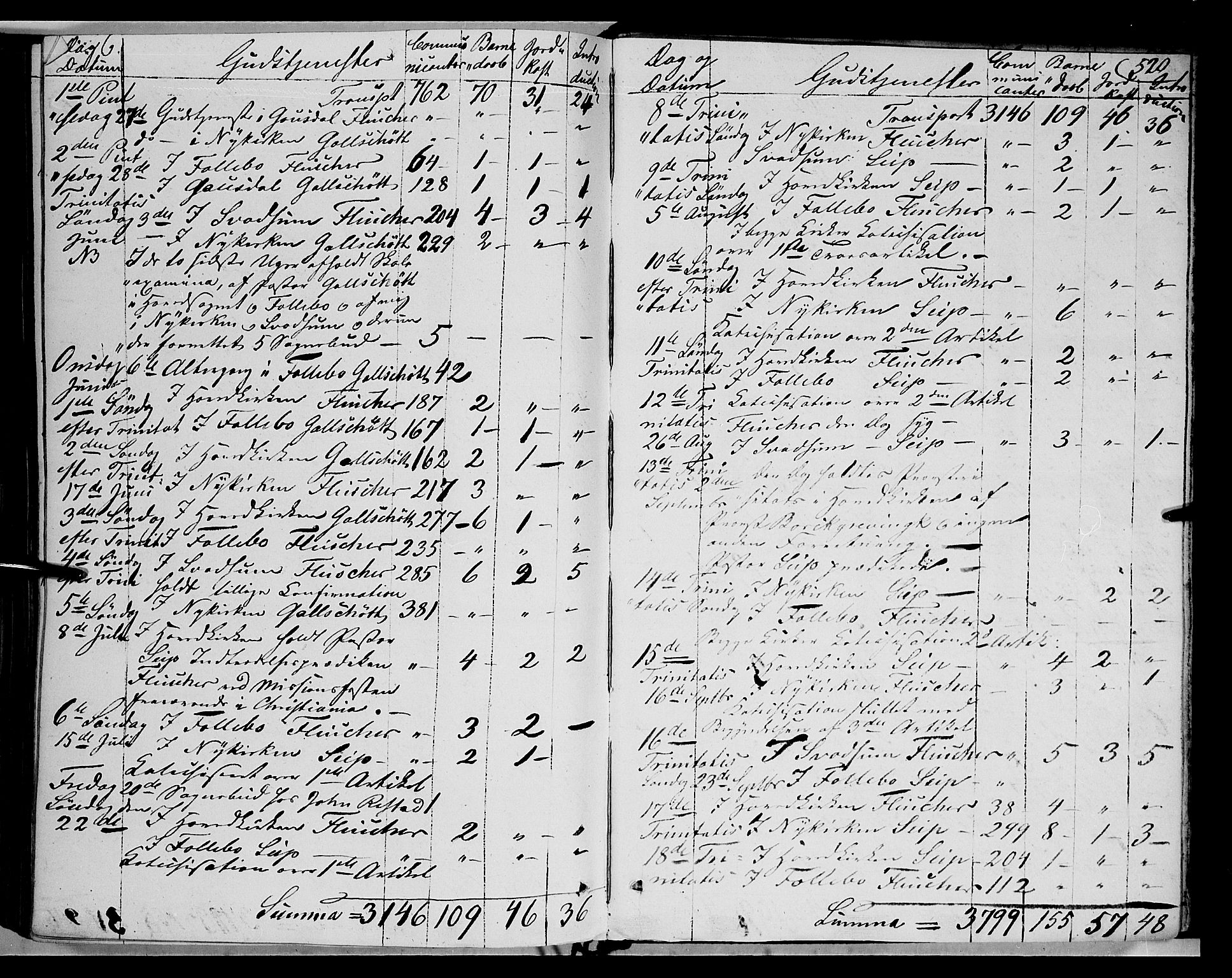 Gausdal prestekontor, SAH/PREST-090/H/Ha/Haa/L0008: Parish register (official) no. 8, 1850-1861, p. 520