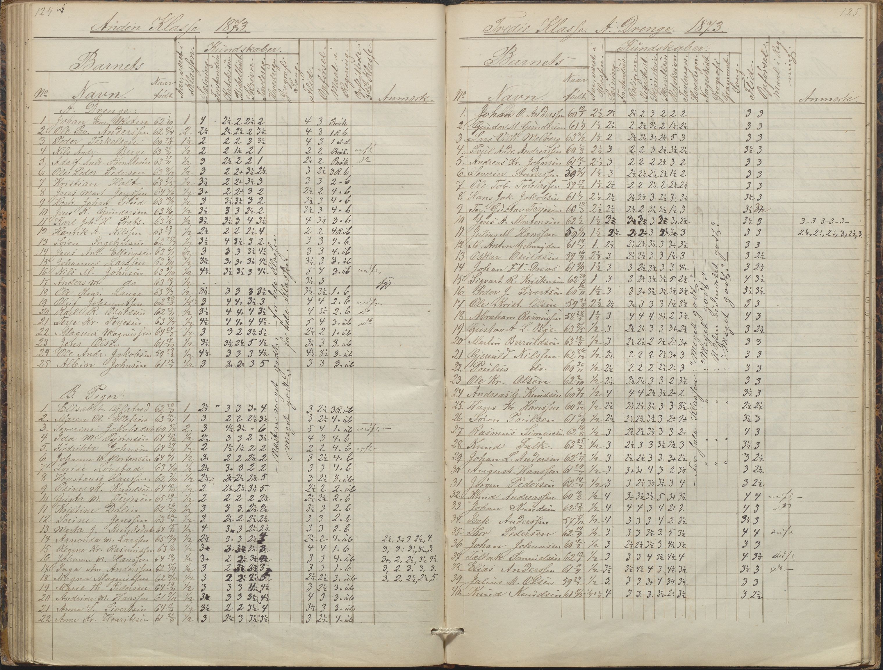 Arendal kommune, Katalog I, AAKS/KA0906-PK-I/07/L0088: Eksamensprotokoll, forhandlingsprotokoll for Almueskolen, 1863-1878, p. 124-125