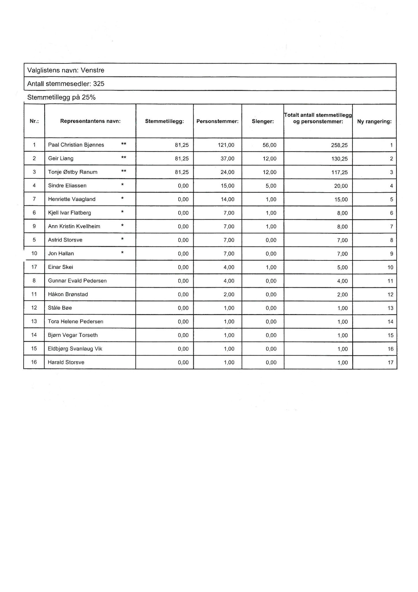 Klæbu Kommune, TRKO/KK/10-VS/L004: Valgnemnda - Møtedokumenter, 2018, p. 16