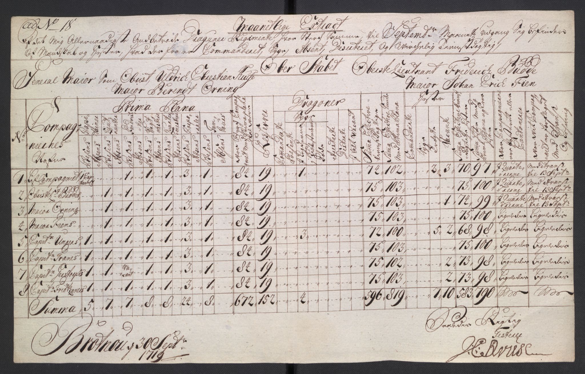 Kommanderende general (KG I) med Det norske krigsdirektorium, AV/RA-EA-5419/D/L0265: 1. Sønnafjelske dragonregiment: Lister, 1717-1753, p. 20