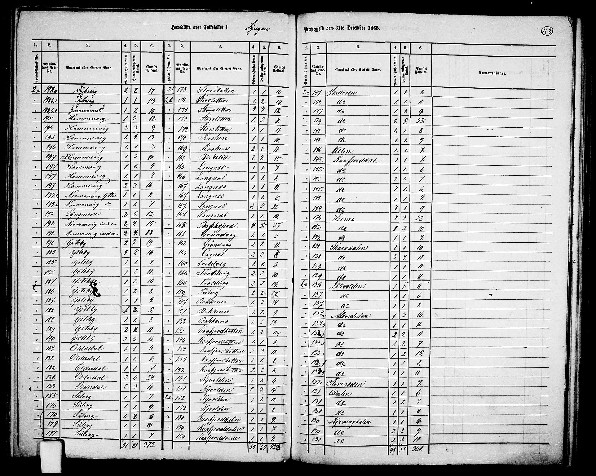 RA, 1865 census for Lyngen, 1865, p. 2