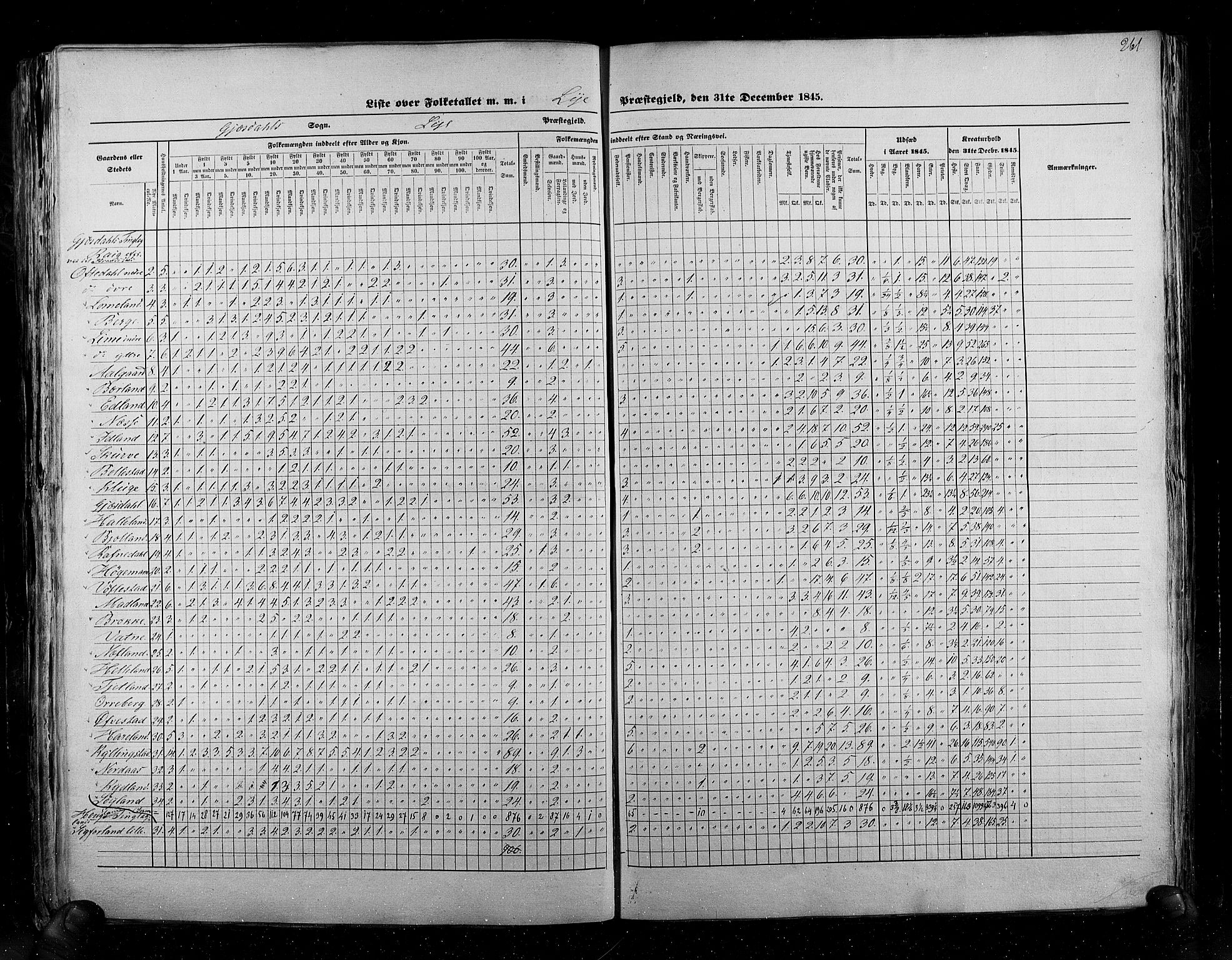 RA, Census 1845, vol. 6: Lister og Mandal amt og Stavanger amt, 1845, p. 261