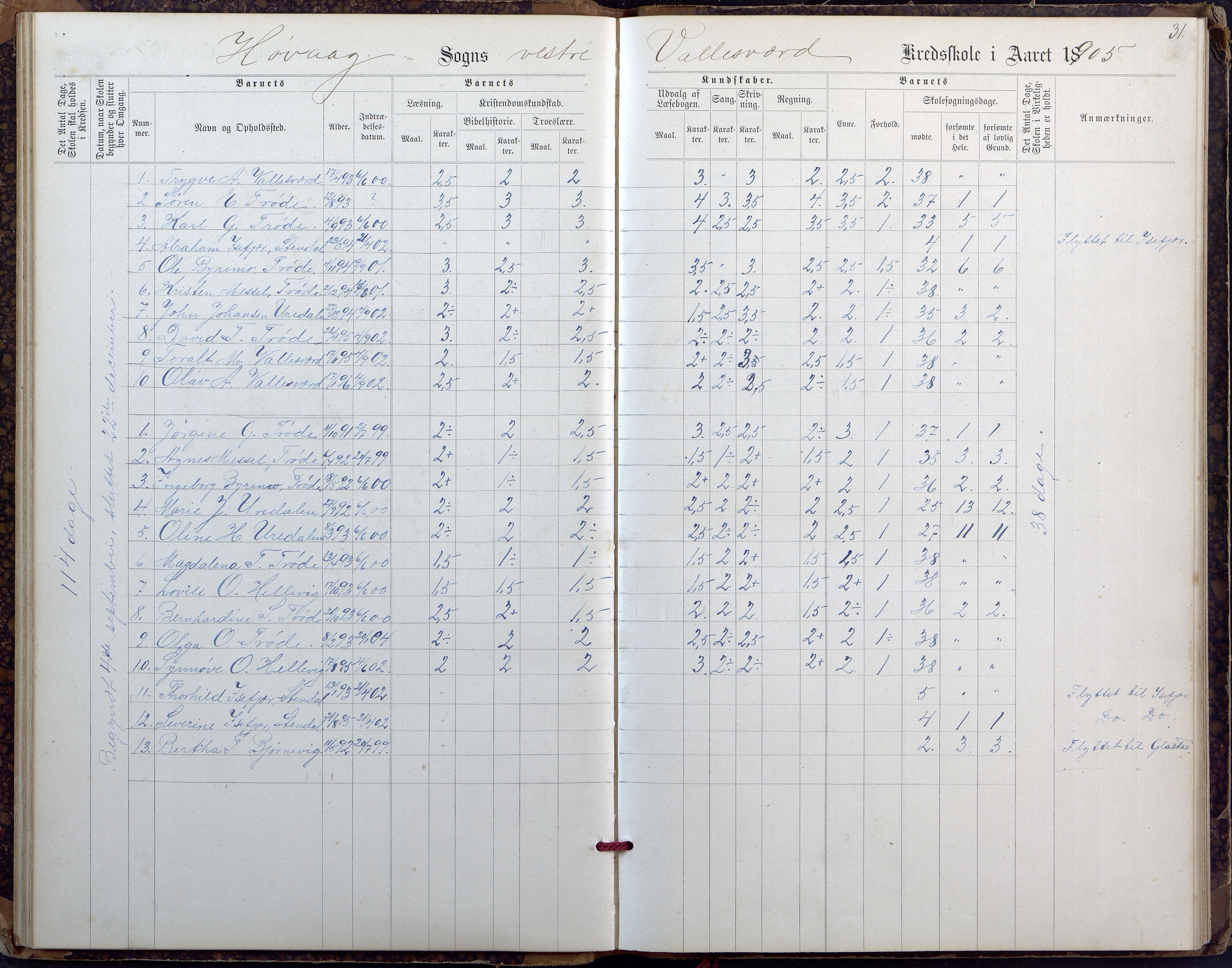 Høvåg kommune, AAMA/KA0927-PK/2/2/L0027: Østre og Vestre Vallesvær - Eksamens- og skolesøkningsprotokoll, 1900-1942, p. 31