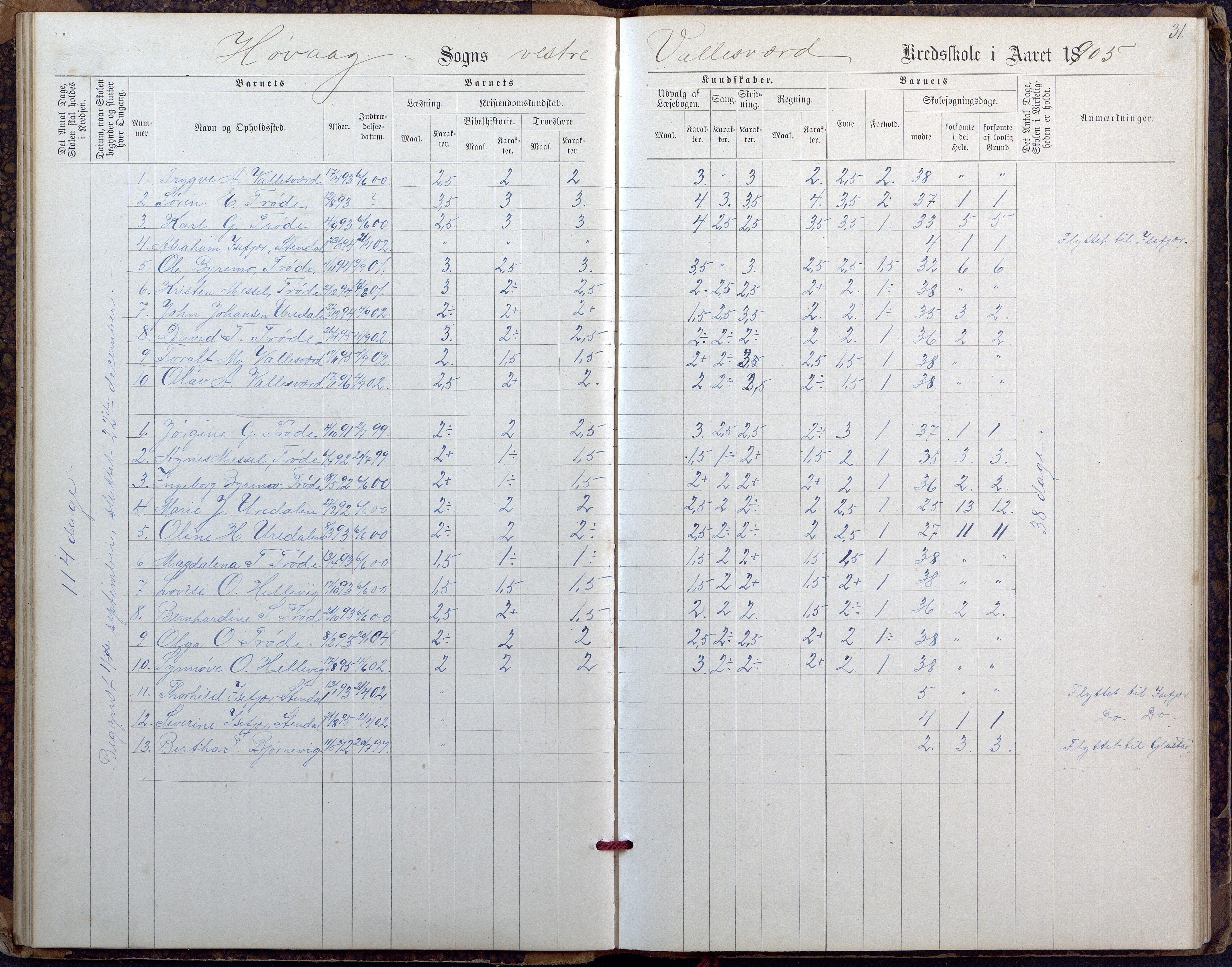 Høvåg kommune, AAKS/KA0927-PK/2/2/L0027: Østre og Vestre Vallesvær - Eksamens- og skolesøkningsprotokoll, 1900-1942, p. 31