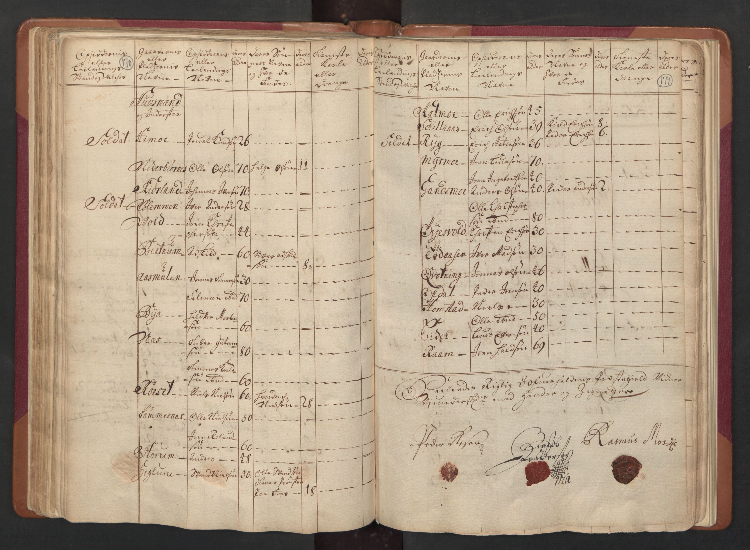 RA, Census (manntall) 1701, no. 15: Inderøy fogderi and Namdal fogderi, 1701, p. 170-171