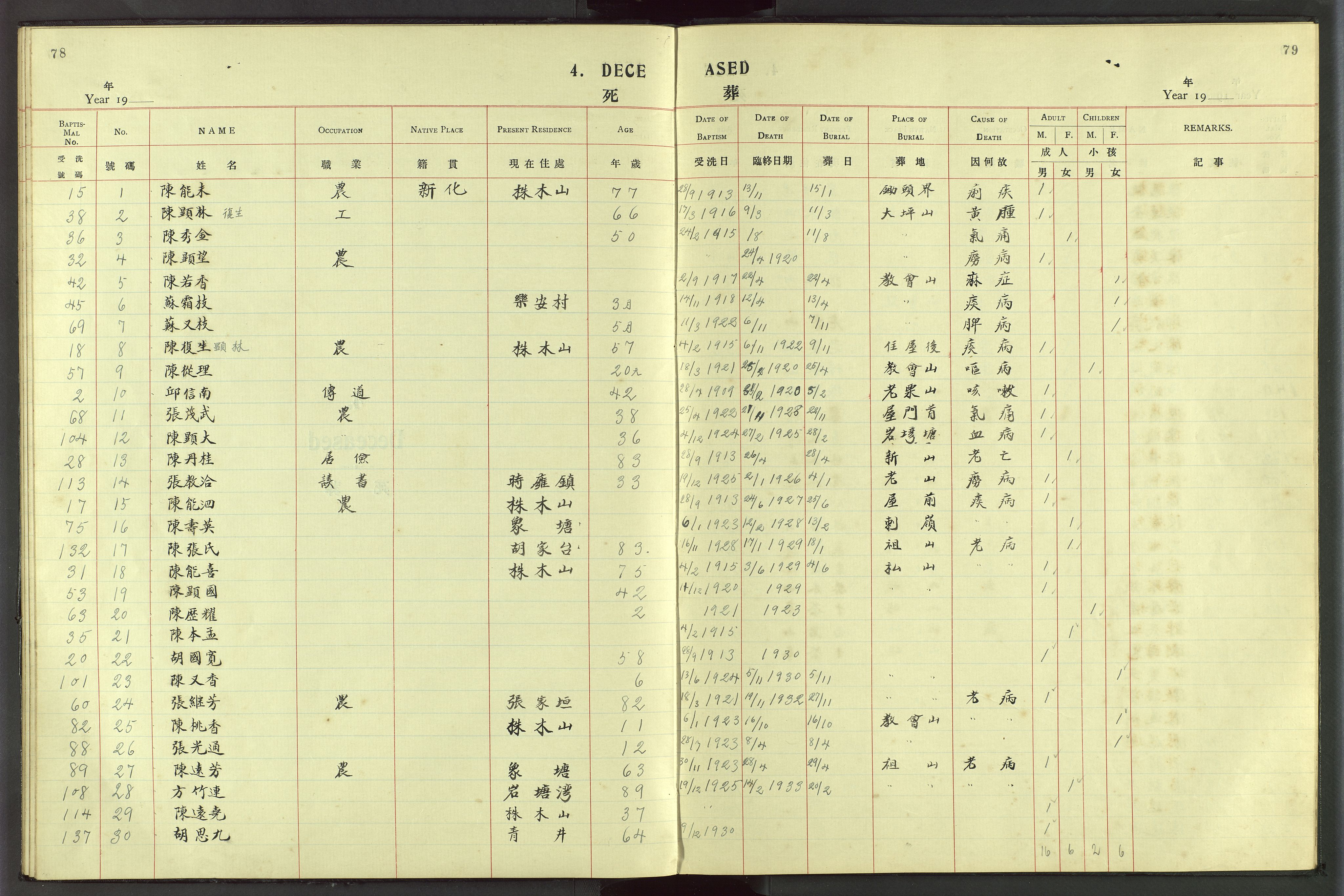 Det Norske Misjonsselskap - utland - Kina (Hunan), VID/MA-A-1065/Dm/L0054: Parish register (official) no. 92, 1909-1948, p. 78-79