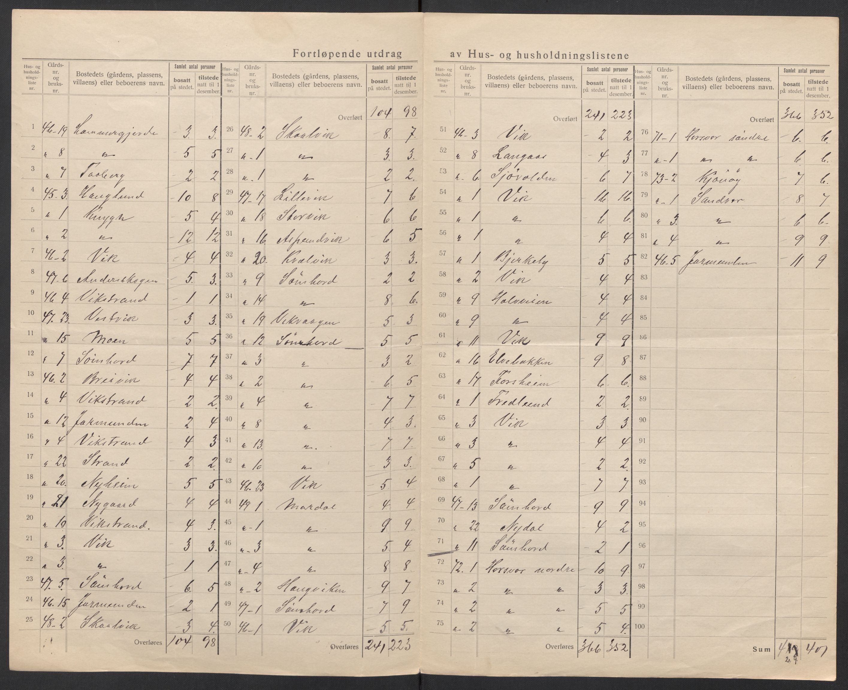 SAT, 1920 census for Vik, 1920, p. 22