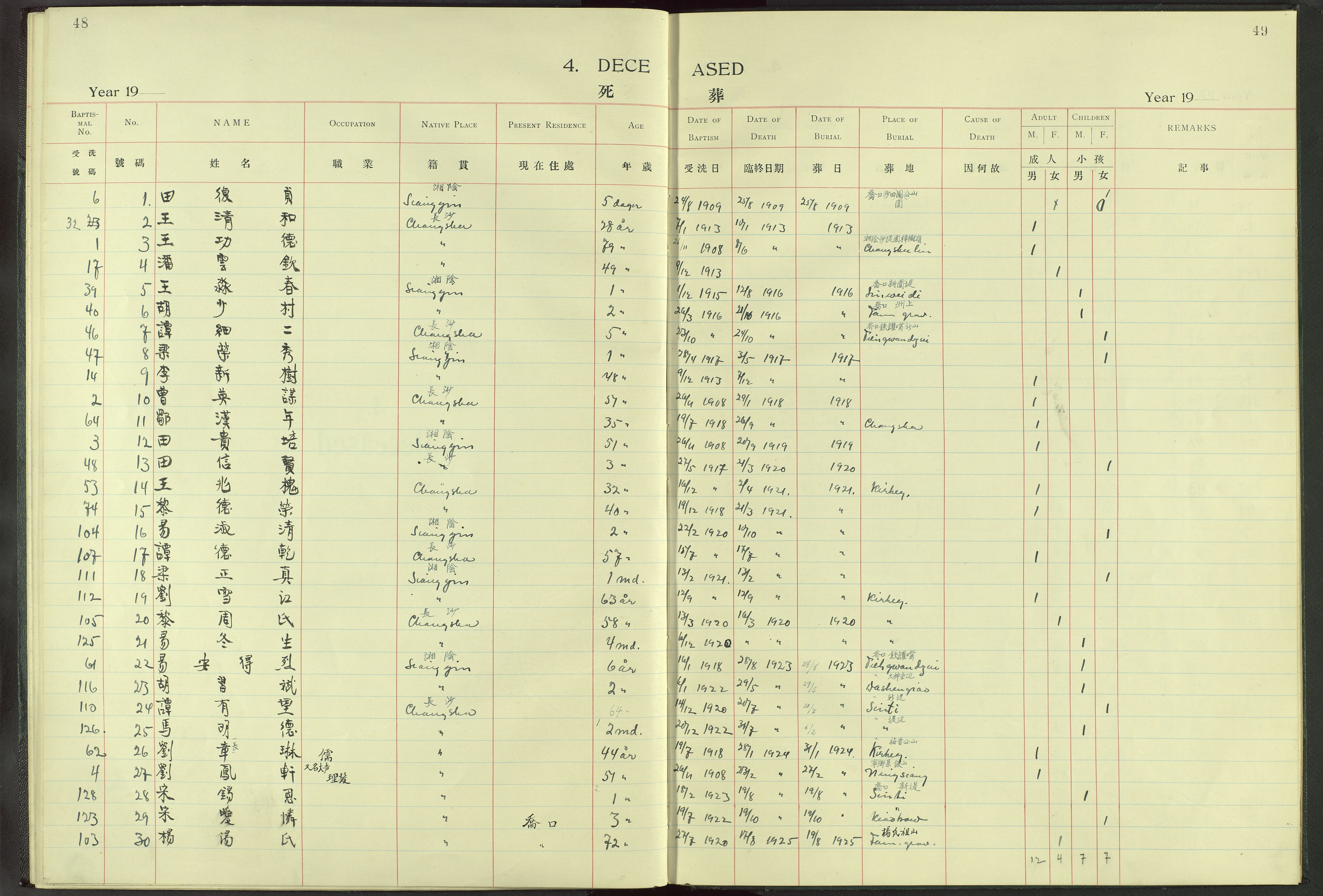 Det Norske Misjonsselskap - utland - Kina (Hunan), VID/MA-A-1065/Dm/L0013: Parish register (official) no. -, 1908-1948, p. 48-49