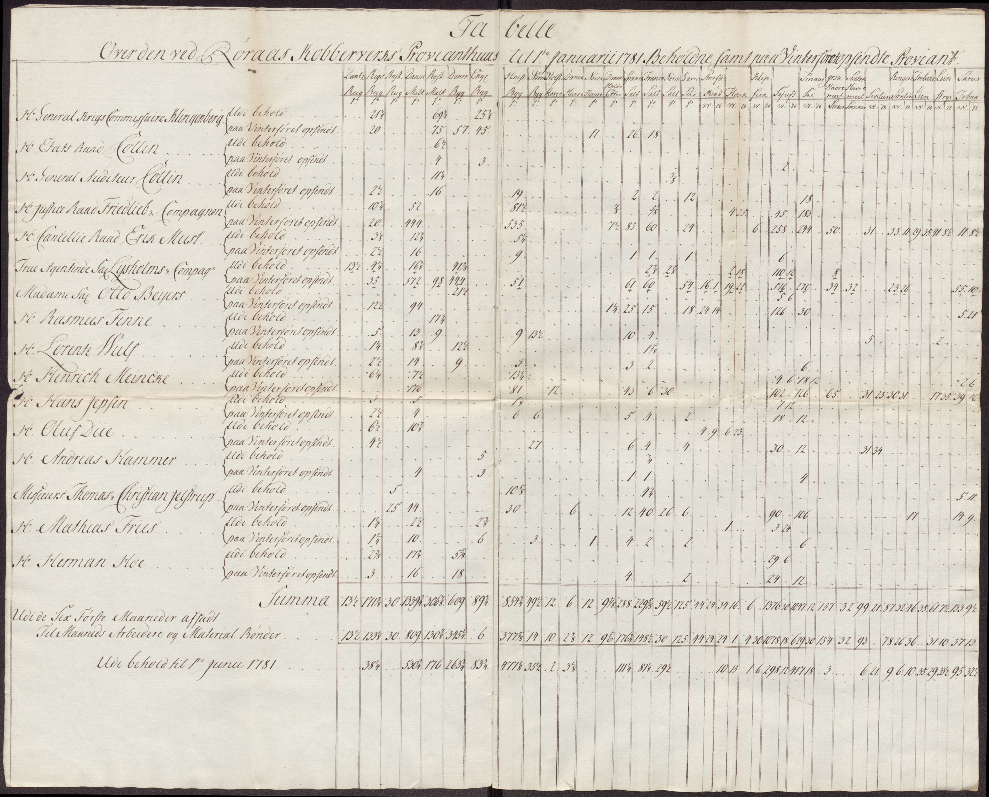 Røros kobberverk, AV/SAT-PA-0211/1/12/L0024: 12.21.11 Tabeller, regninger og ekstrakter, 1781-1785, p. 4