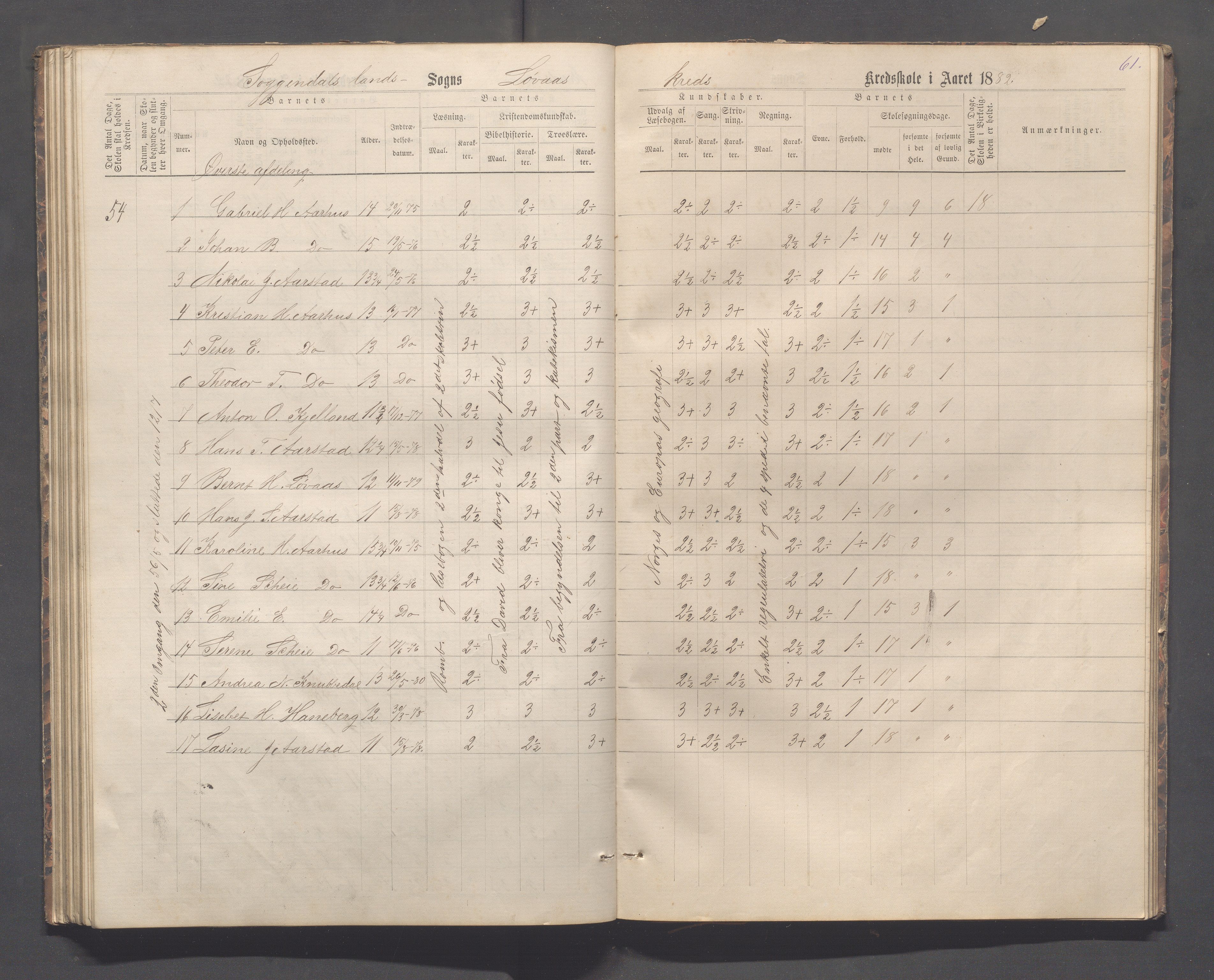 Sokndal kommune- Skolestyret/Skolekontoret, IKAR/K-101142/H/L0012: Skoleprotokoll - Løvås, Jøssingfjord, 1875-1885, p. 61