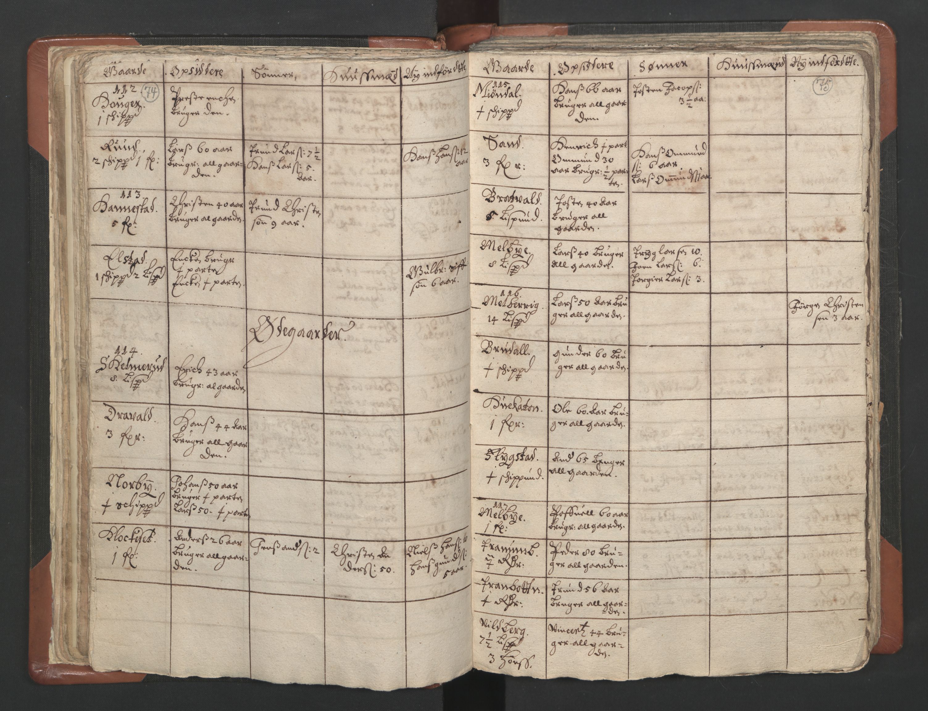 RA, Vicar's Census 1664-1666, no. 4: Øvre Romerike deanery, 1664-1666, p. 74-75