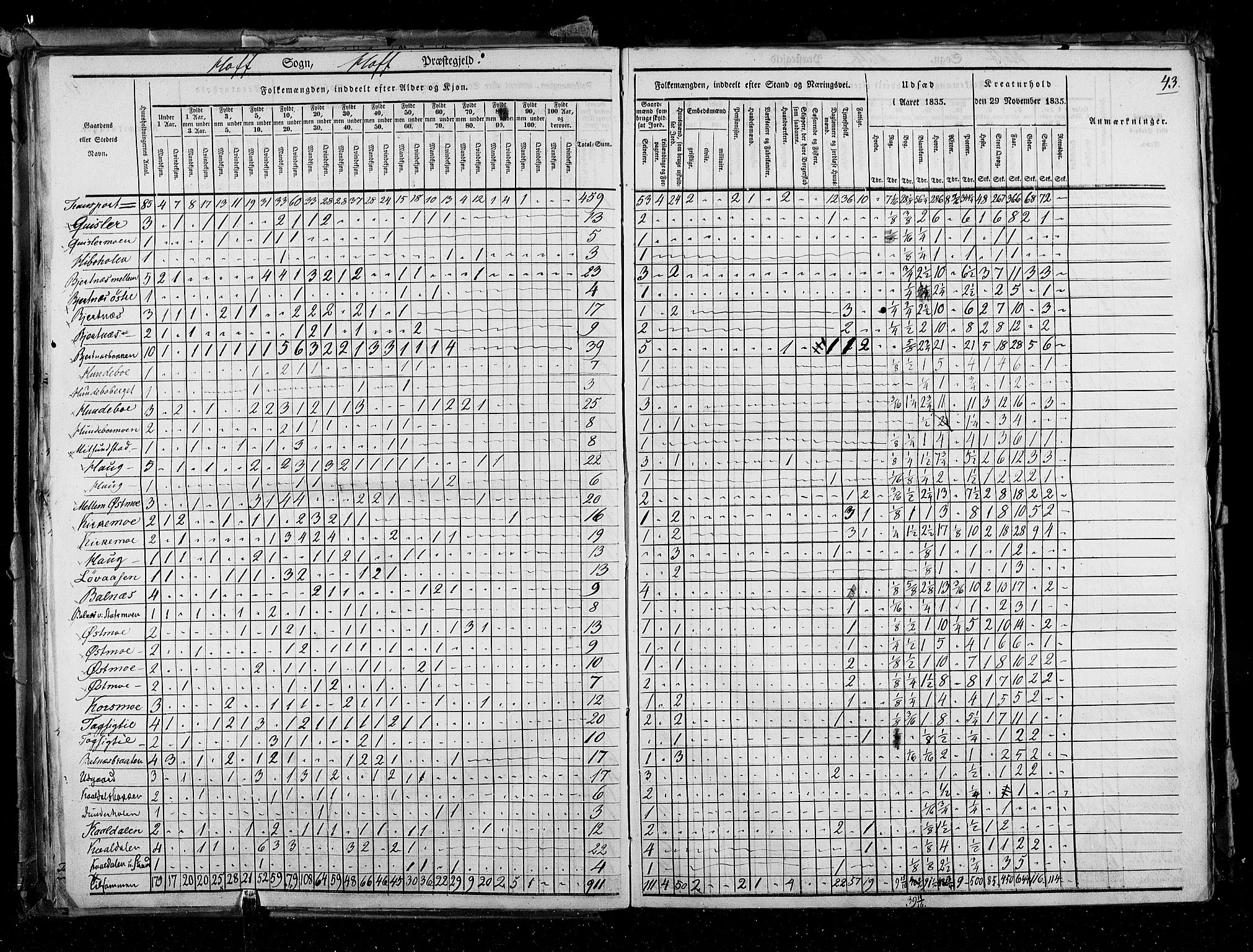 RA, Census 1835, vol. 3: Hedemarken amt og Kristians amt, 1835, p. 43