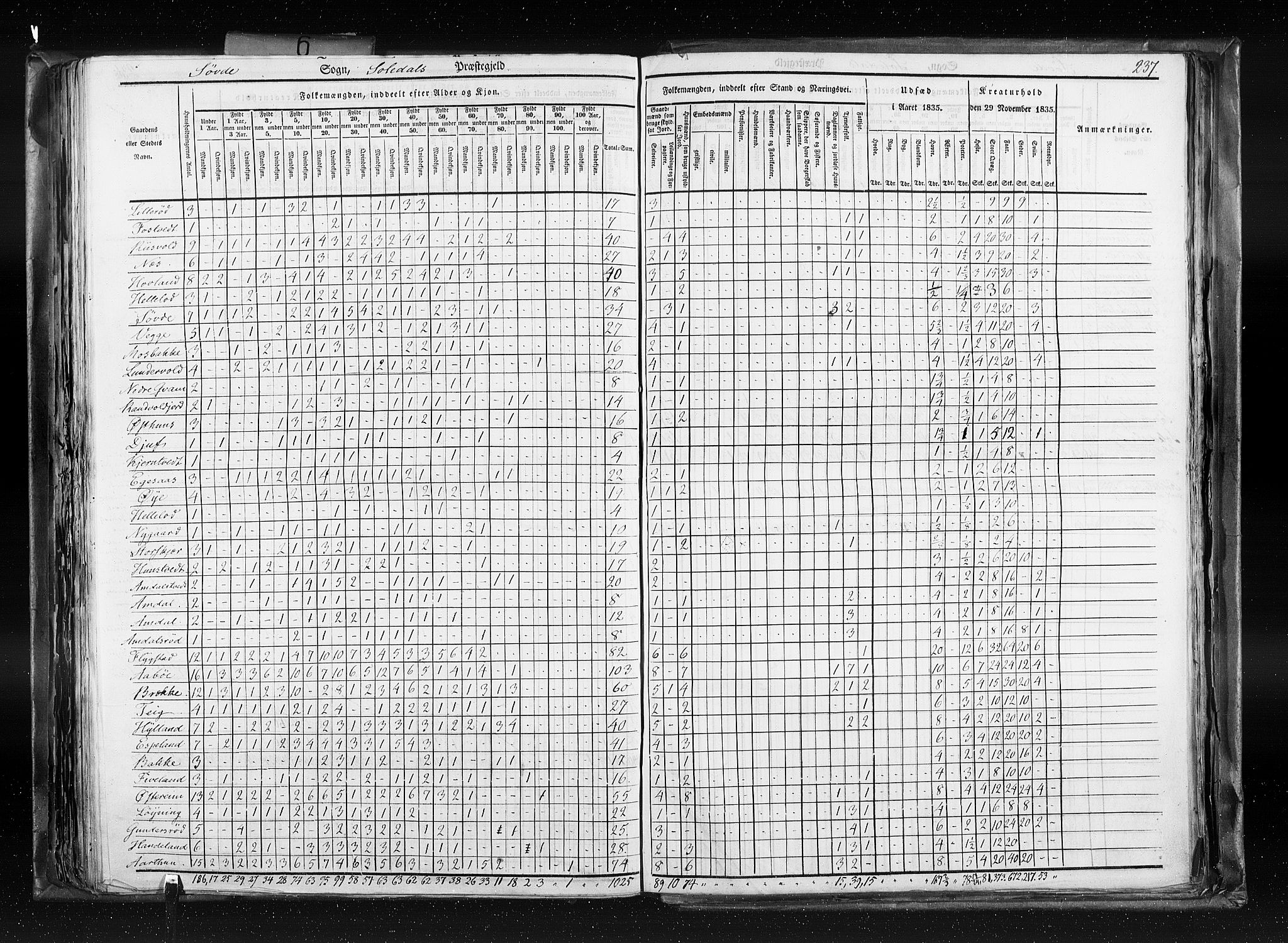 RA, Census 1835, vol. 6: Lister og Mandal amt og Stavanger amt, 1835, p. 237