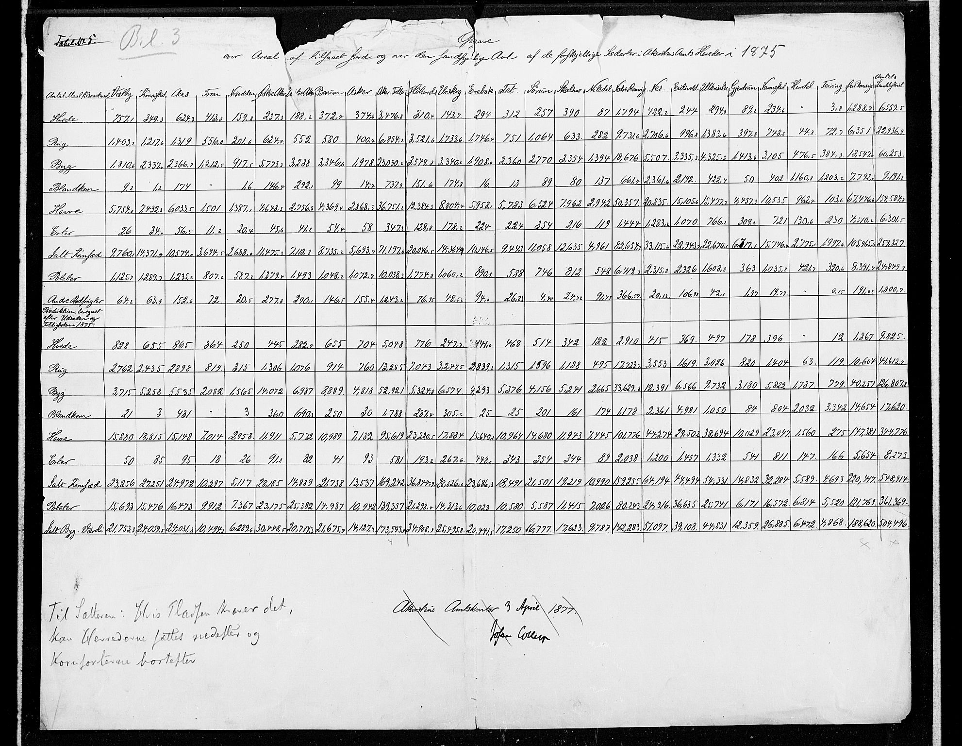 Statistisk sentralbyrå, Næringsøkonomiske emner, Generelt - Amtmennenes femårsberetninger, RA/S-2233/F/Fa/L0035: --, 1875, p. 2