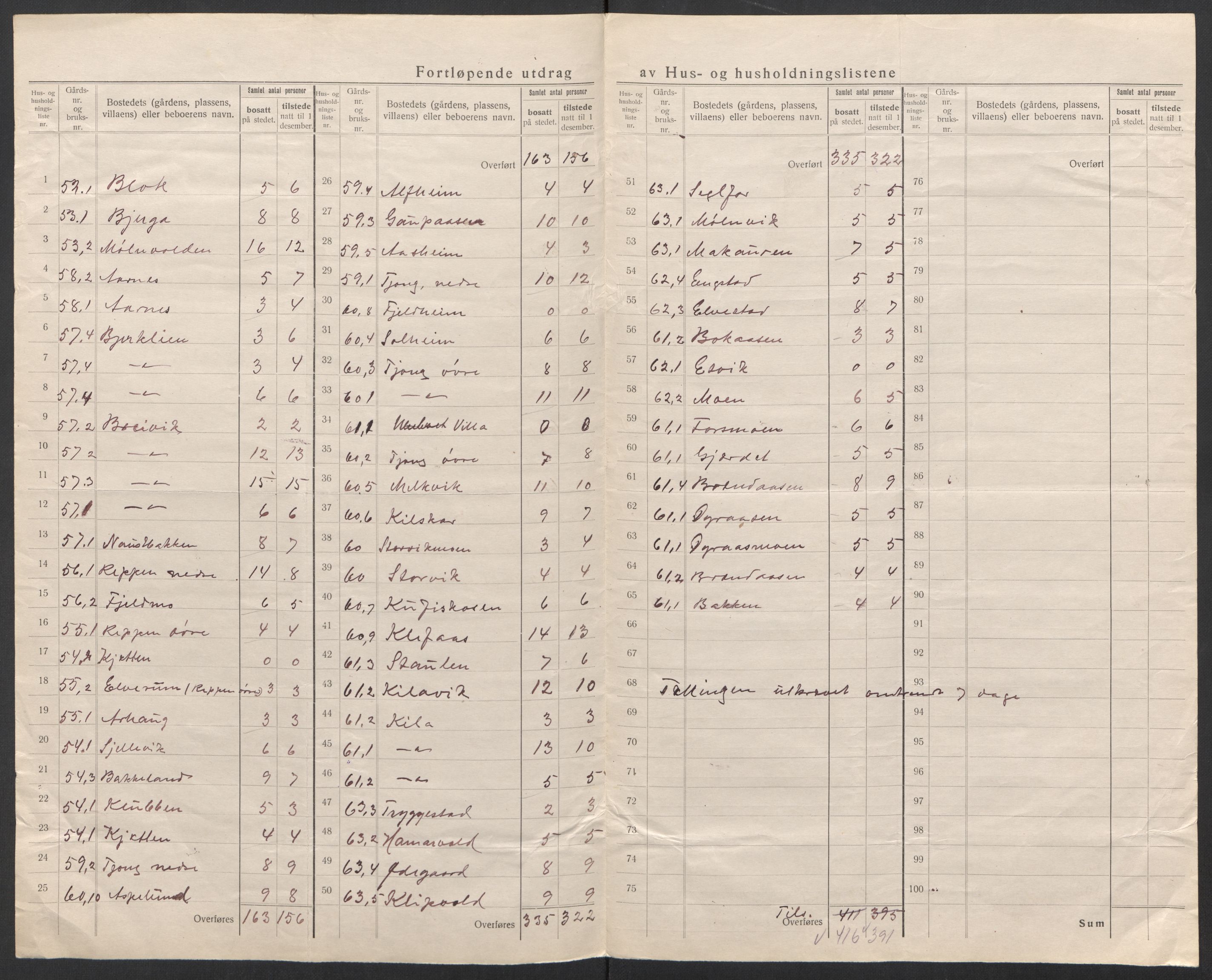 SAT, 1920 census for Rødøy, 1920, p. 28