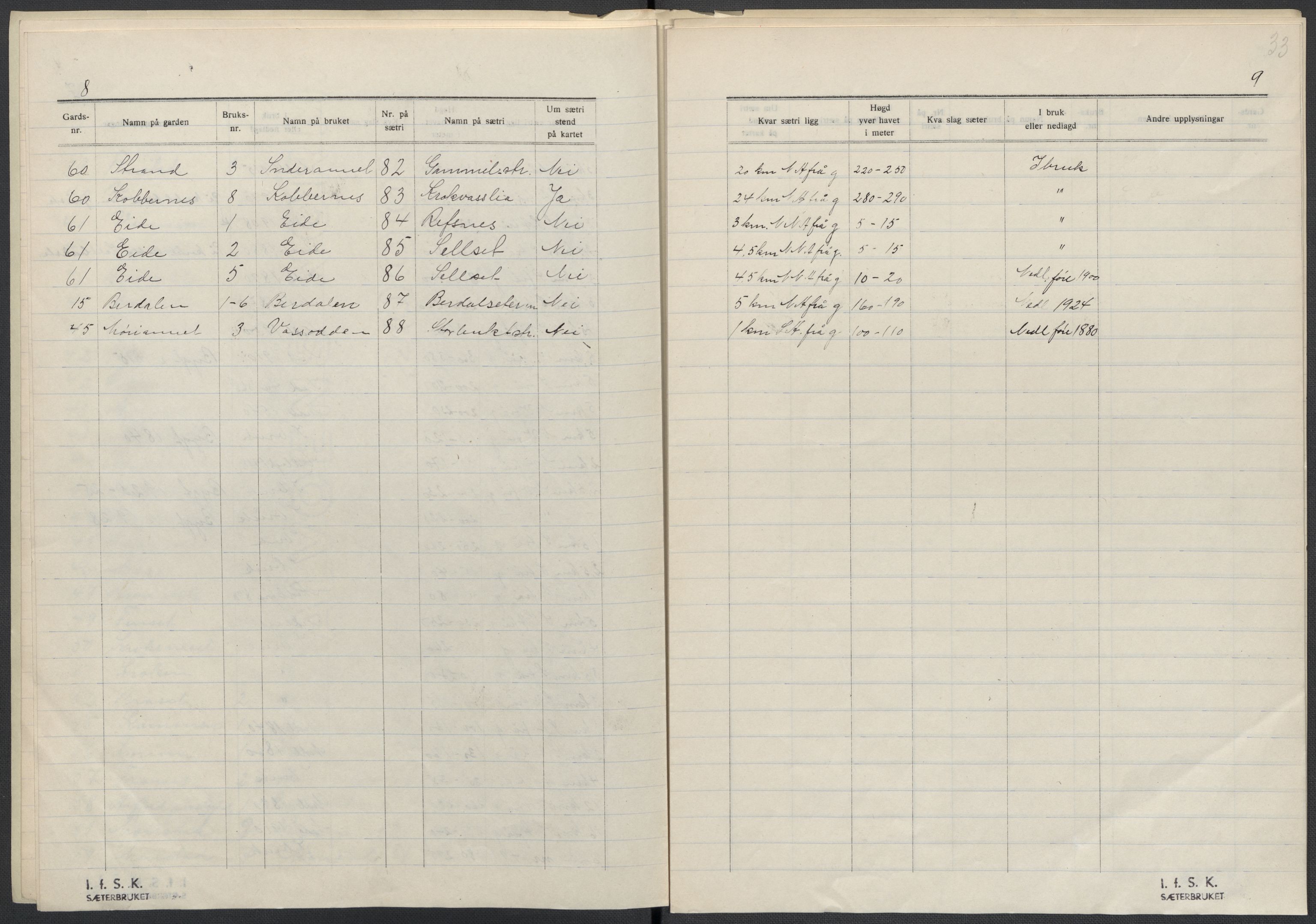 Instituttet for sammenlignende kulturforskning, AV/RA-PA-0424/F/Fc/L0013/0003: Eske B13: / Sør-Trøndelag (perm XXXVII), 1933-1936, p. 33