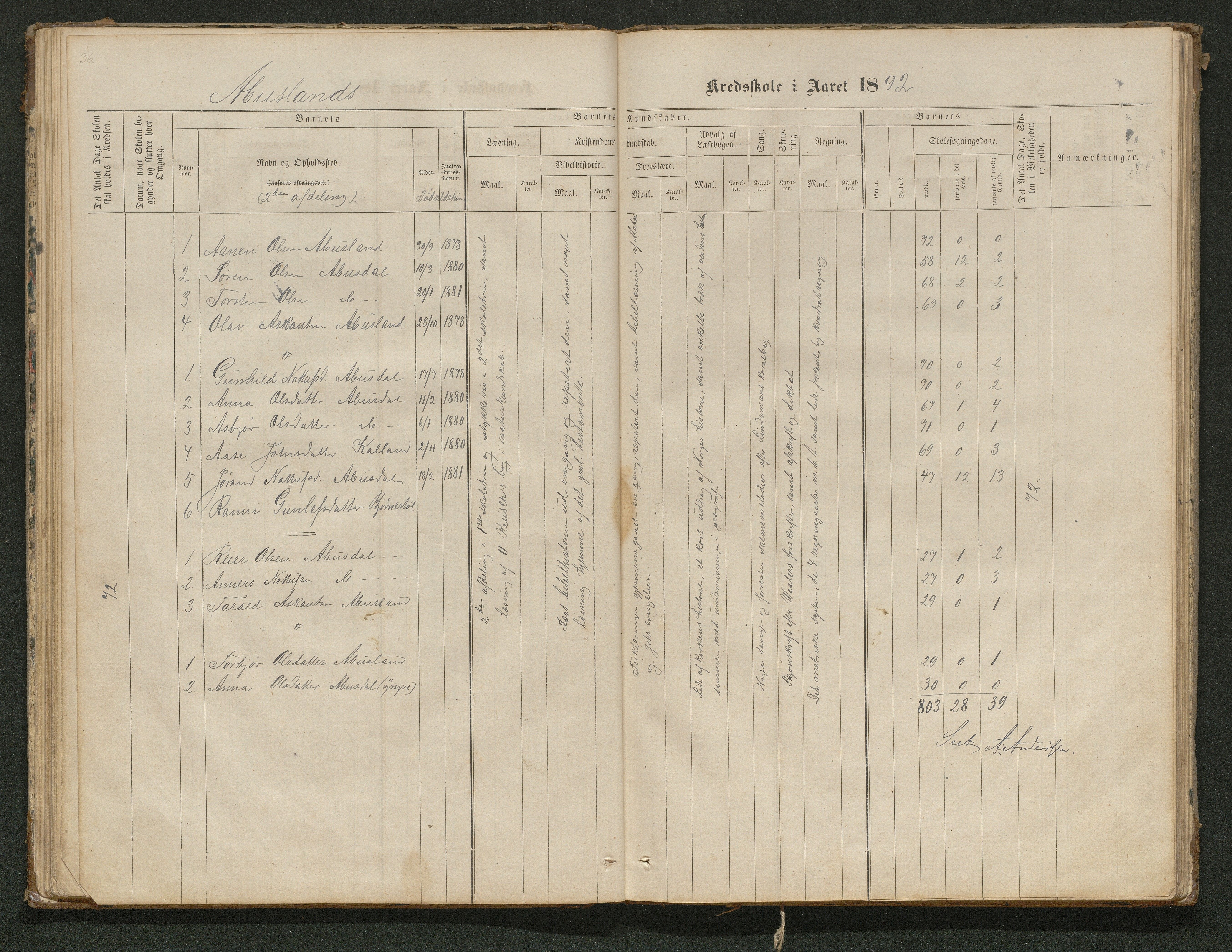 Hornnes kommune, Tønnesvold, Abusland skolekretser, AAKS/KA0936-550g/F1/L0001: Skoleprotokoll Abusland, Tønnesvold, 1864-1896, p. 36