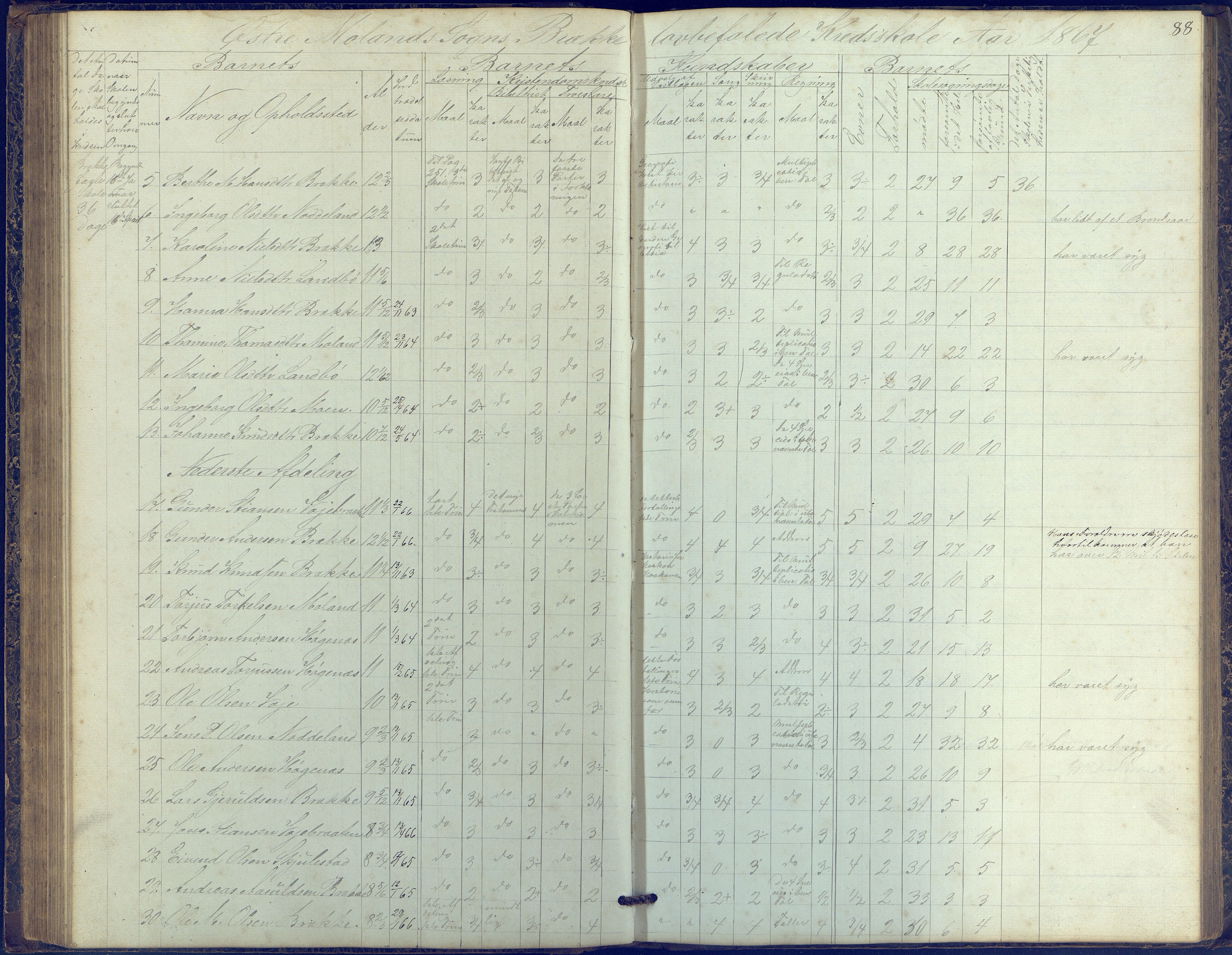 Austre Moland kommune, AAKS/KA0918-PK/09/09b/L0002: Skoleprotokoll, 1852-1878, p. 88