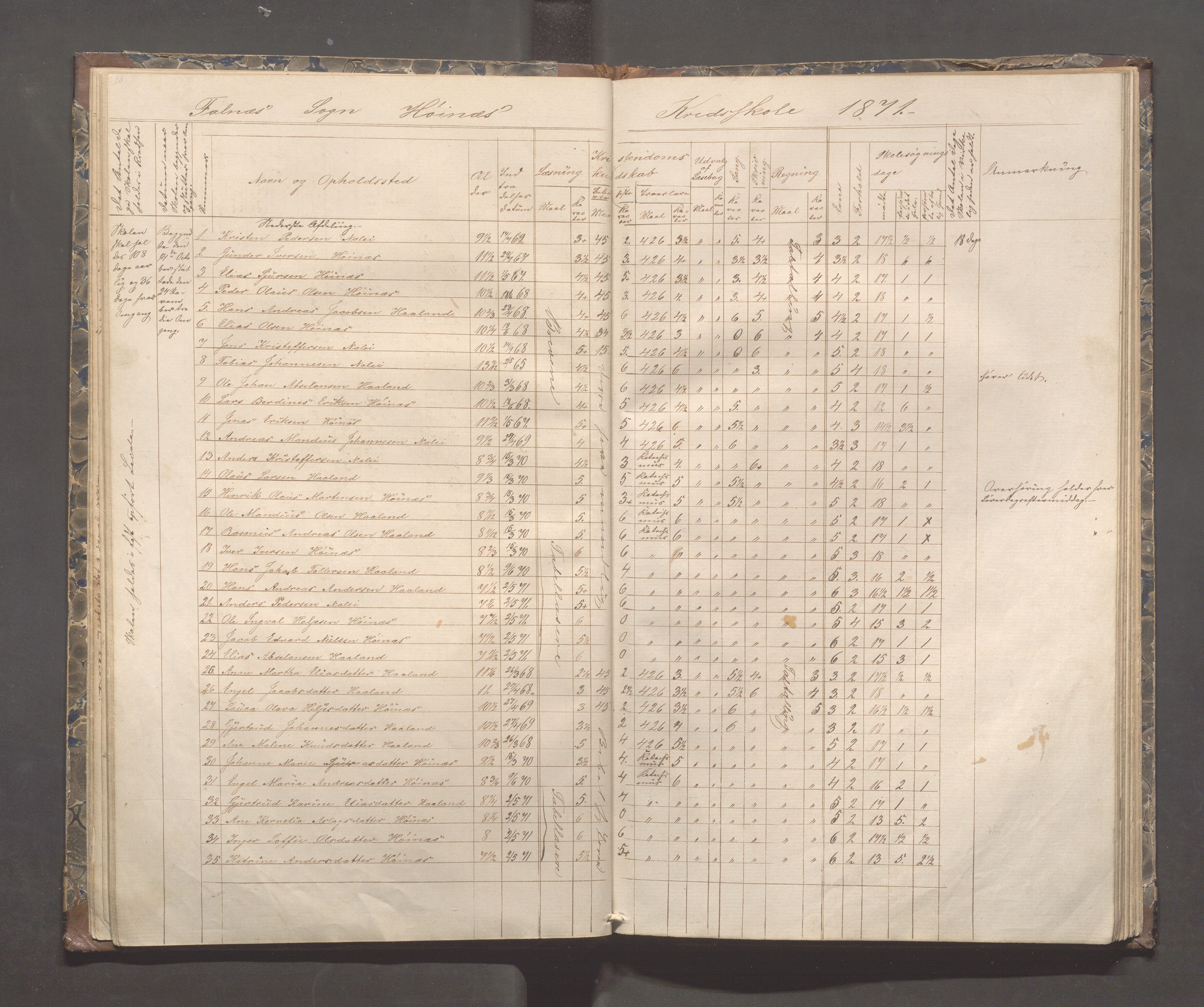 Skudenes kommune - Syre - Høynes skole, IKAR/A-307/H/L0003: Skoleprotokoll - Syre, Høynes og Hillesland, 1869-1875, p. 22