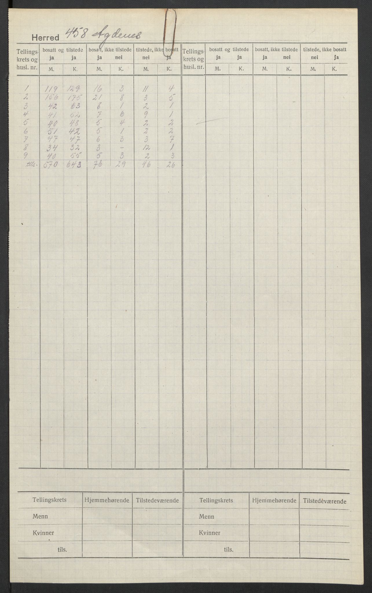SAT, 1920 census for Agdenes, 1920, p. 2
