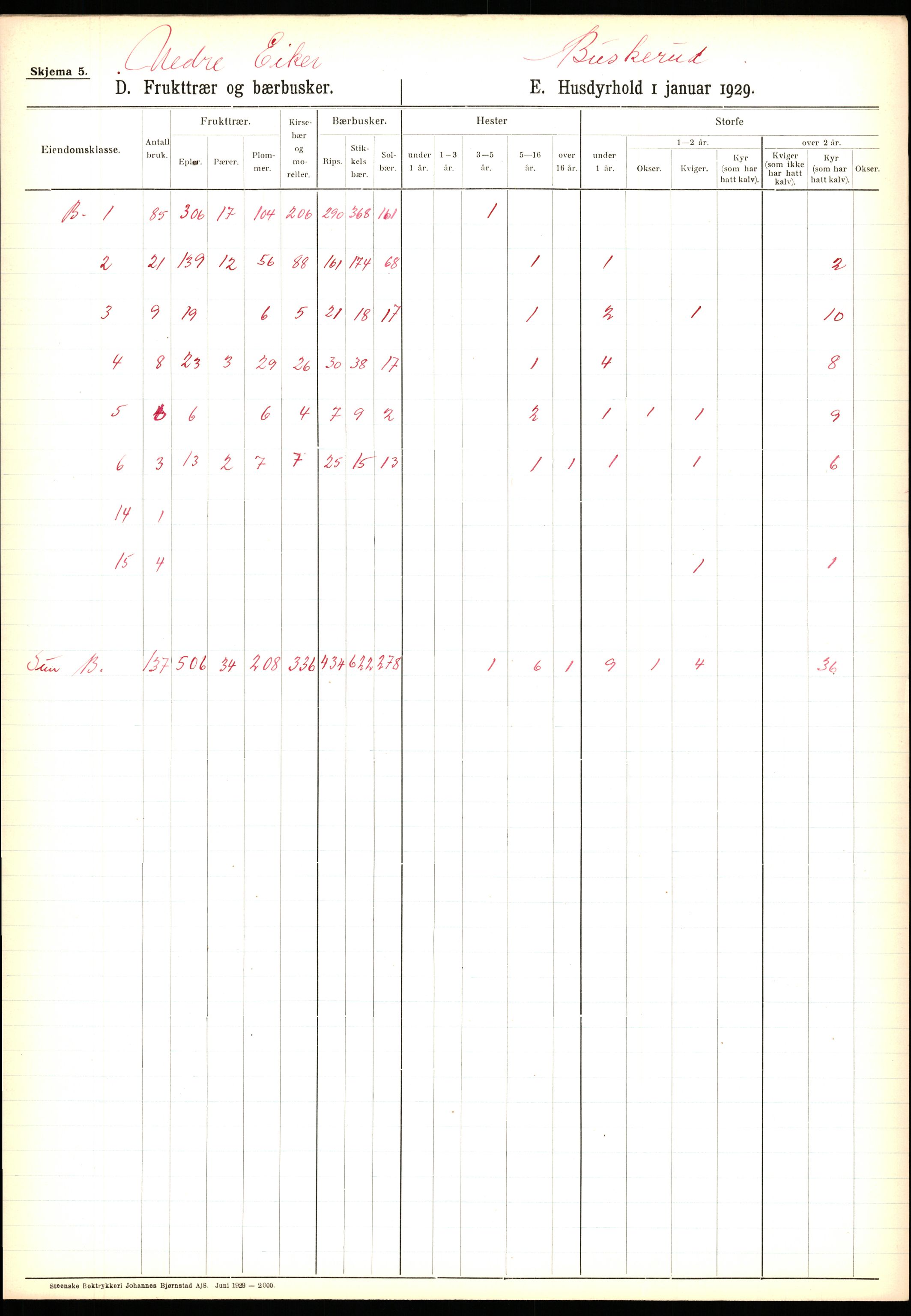 Statistisk sentralbyrå, Næringsøkonomiske emner, Jordbruk, skogbruk, jakt, fiske og fangst, AV/RA-S-2234/G/Ga/L0005: Buskerud, 1929, p. 497