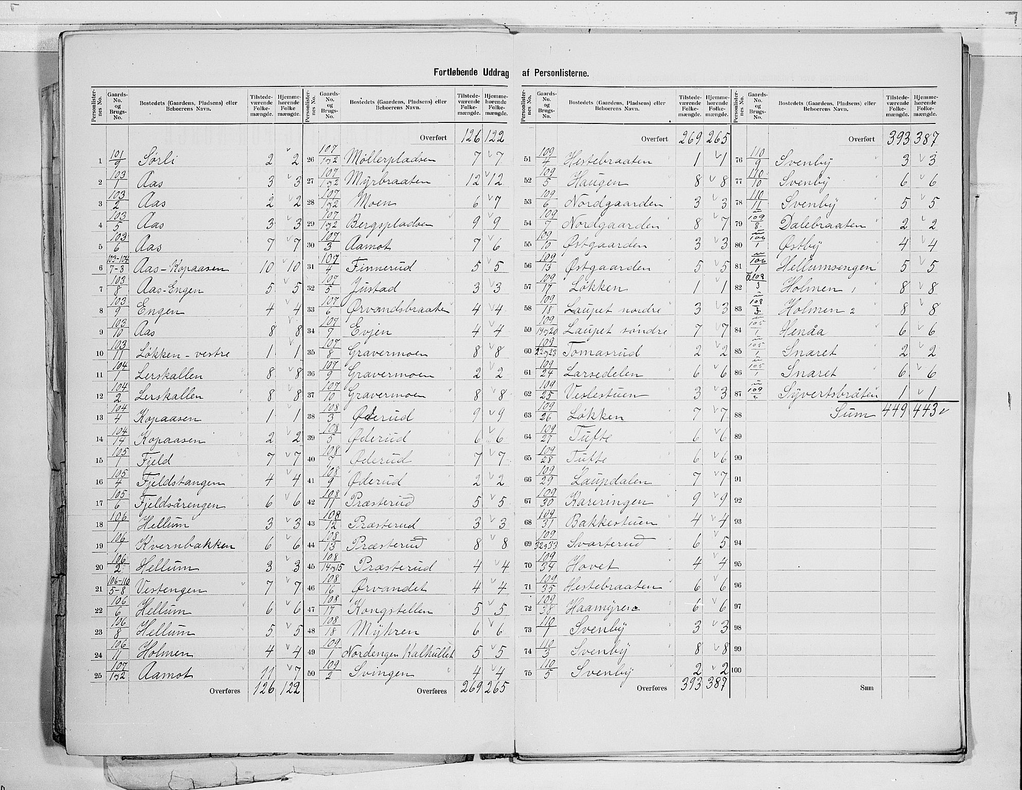 RA, 1900 census for Modum, 1900, p. 45