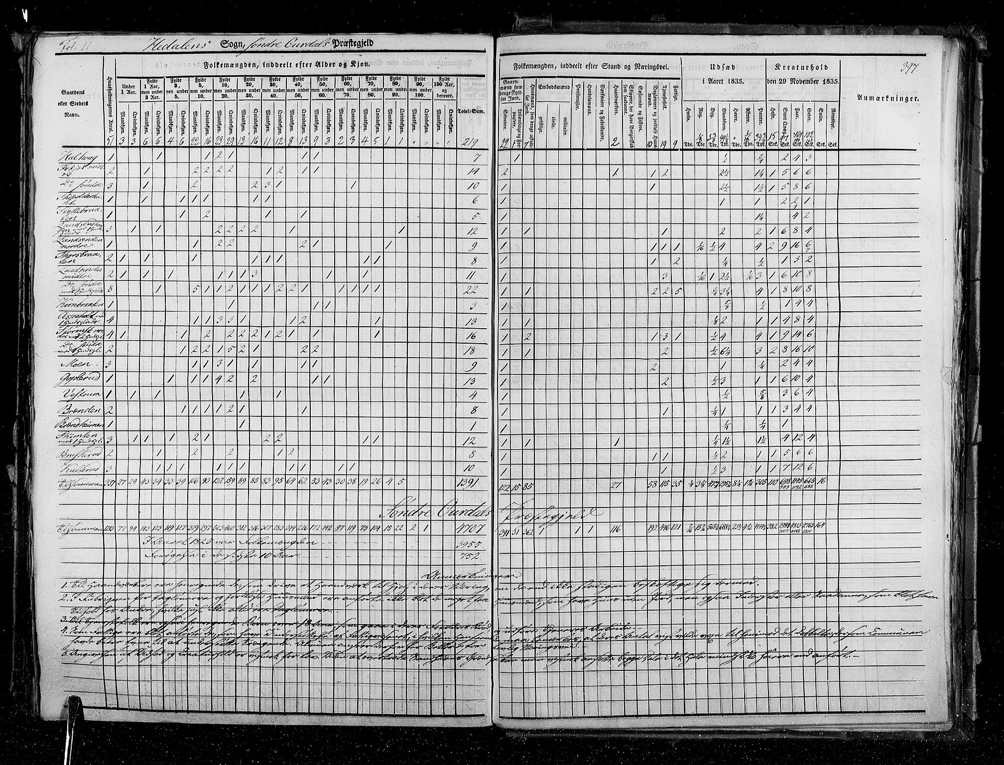 RA, Census 1835, vol. 3: Hedemarken amt og Kristians amt, 1835, p. 397