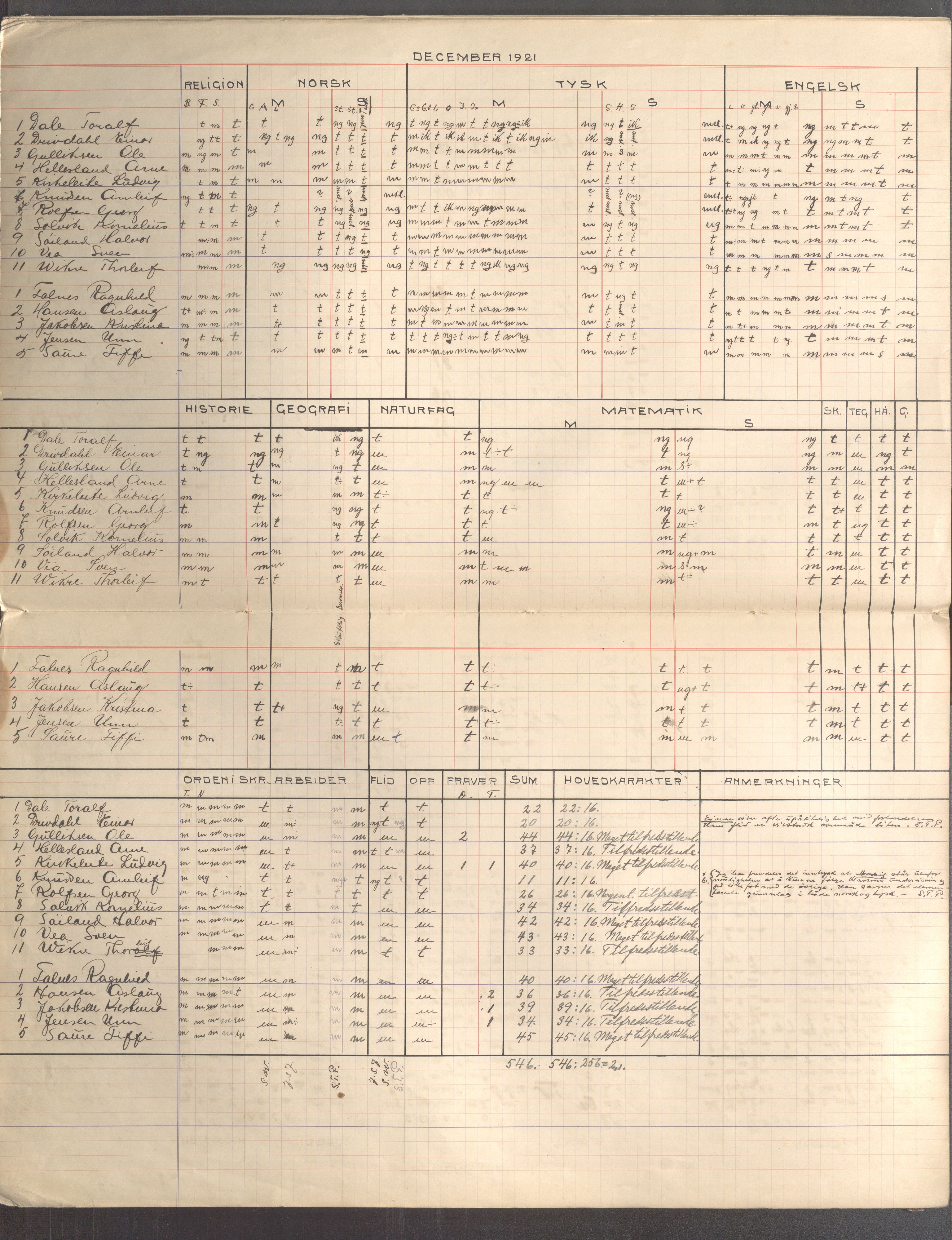 Skudeneshavn kommune - Skudeneshavn kommunale høiere almenskole (Middelskolen), IKAR/A-375/Fa/L0003: Karakterprotokoll, 1921-1922, p. 6