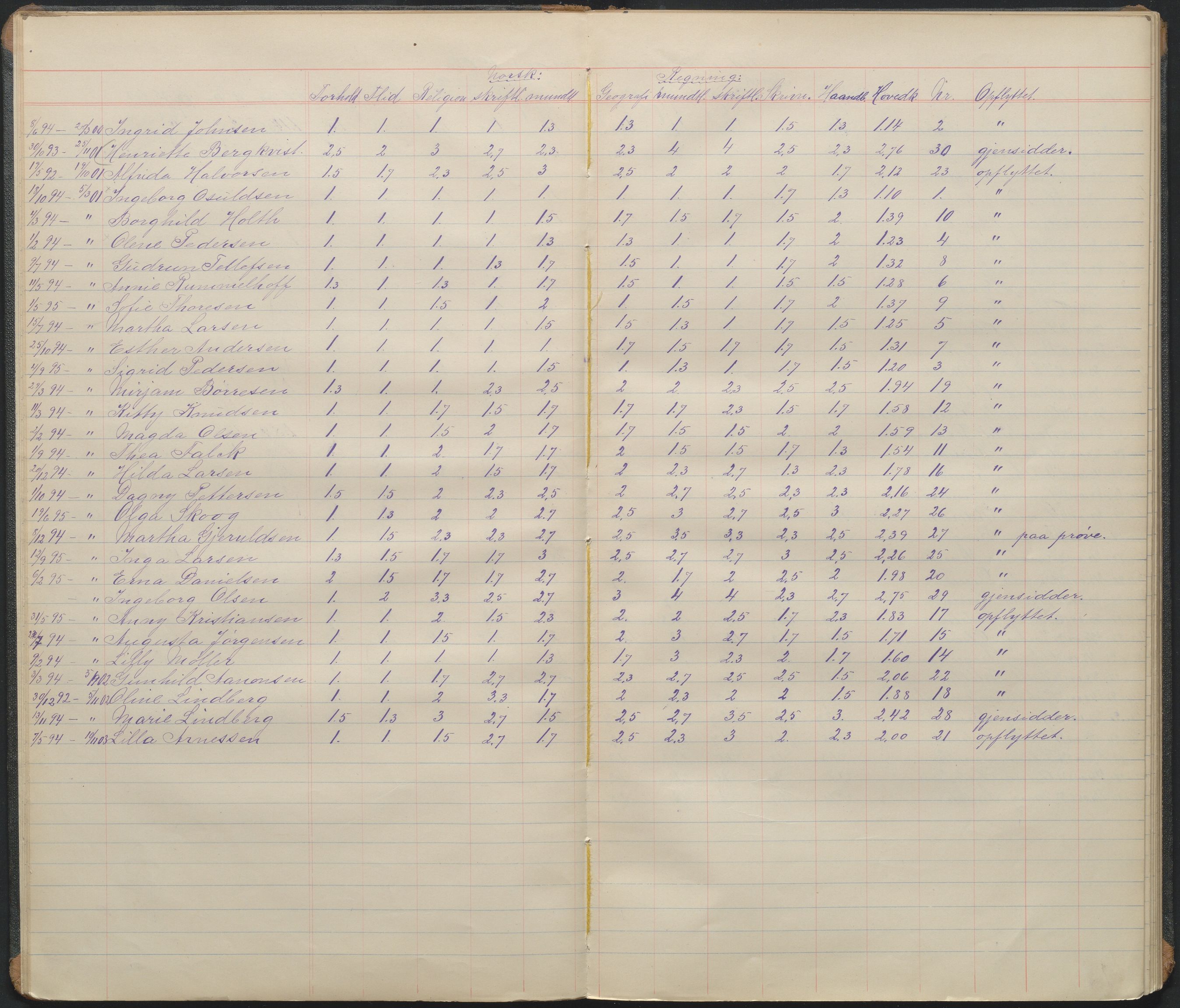 Arendal kommune, Katalog I, AAKS/KA0906-PK-I/07/L0096: Karakterprotkoll klasse 2B, 1899-1964