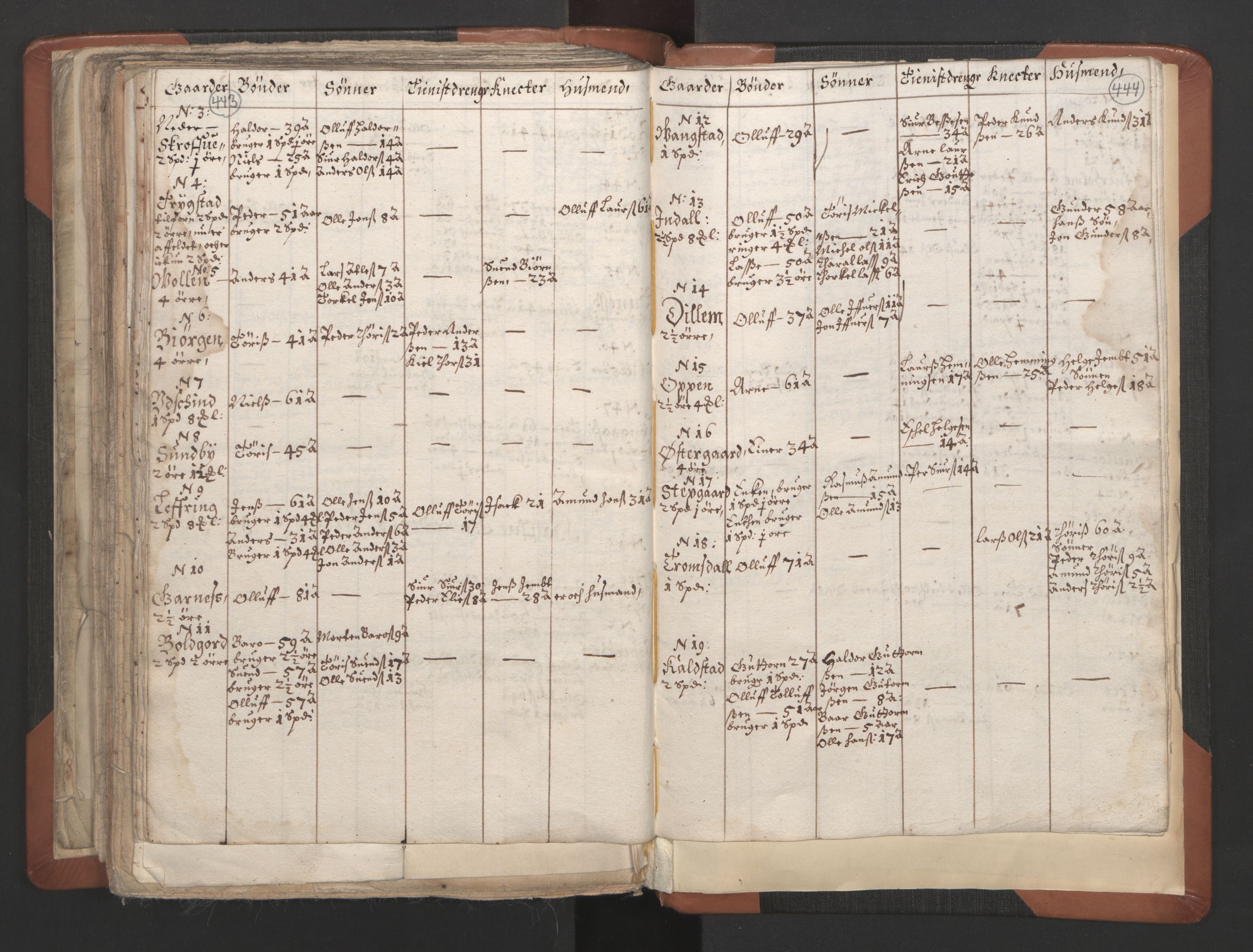RA, Vicar's Census 1664-1666, no. 32: Innherad deanery, 1664-1666, p. 443-444